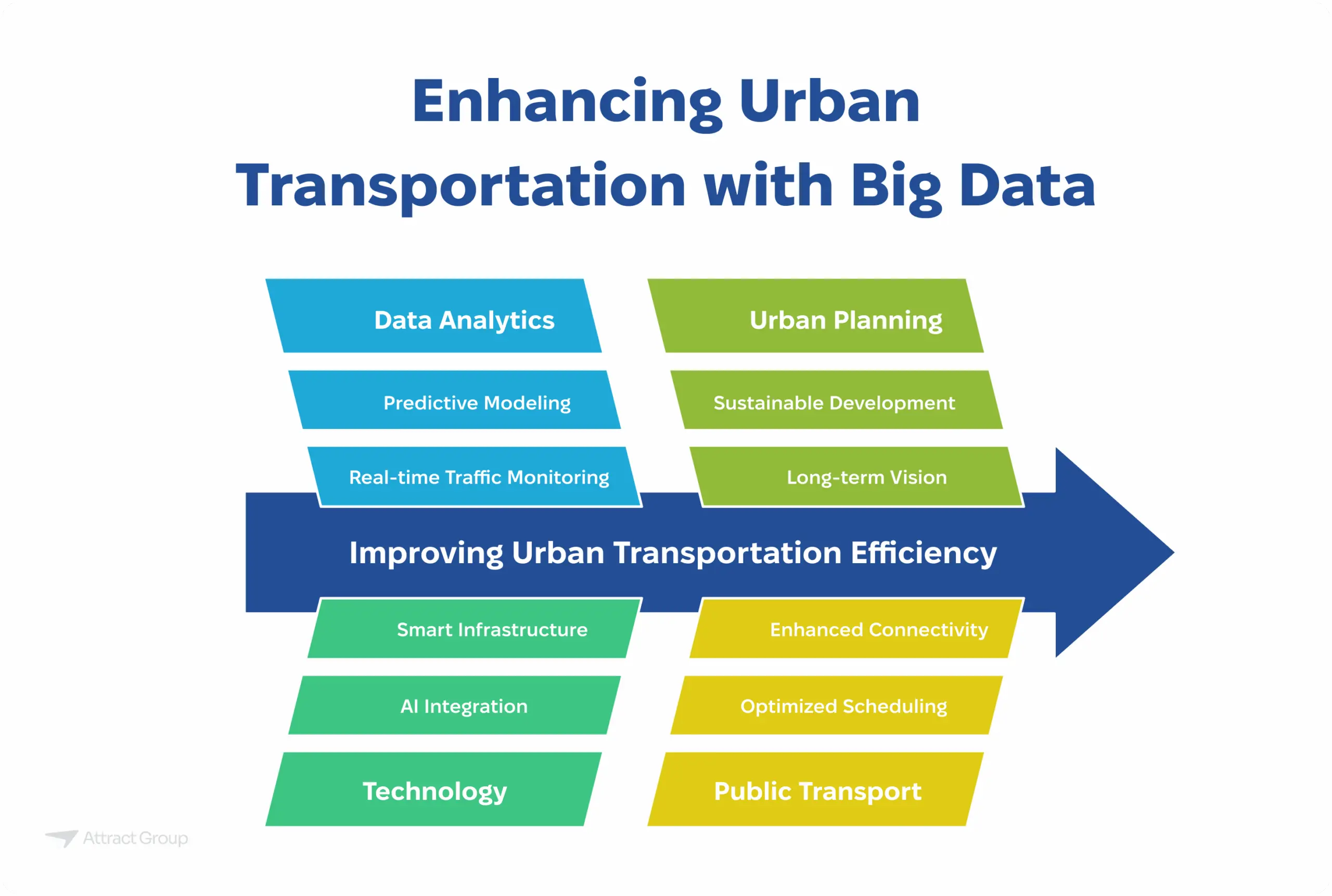 A flowchart titled "Enhancing Urban Transportation with Big Data" showing how data analytics, predictive modeling, and real-time traffic monitoring lead to improved efficiency through smart infrastructure, AI integration, technology, enhanced connectivity, optimized scheduling, and public transport, ultimately contributing to urban planning, sustainable development, and a long-term vision.