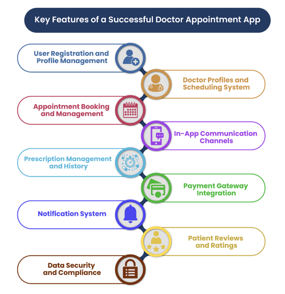 Key Features of a Successful Doctor Appointment App
