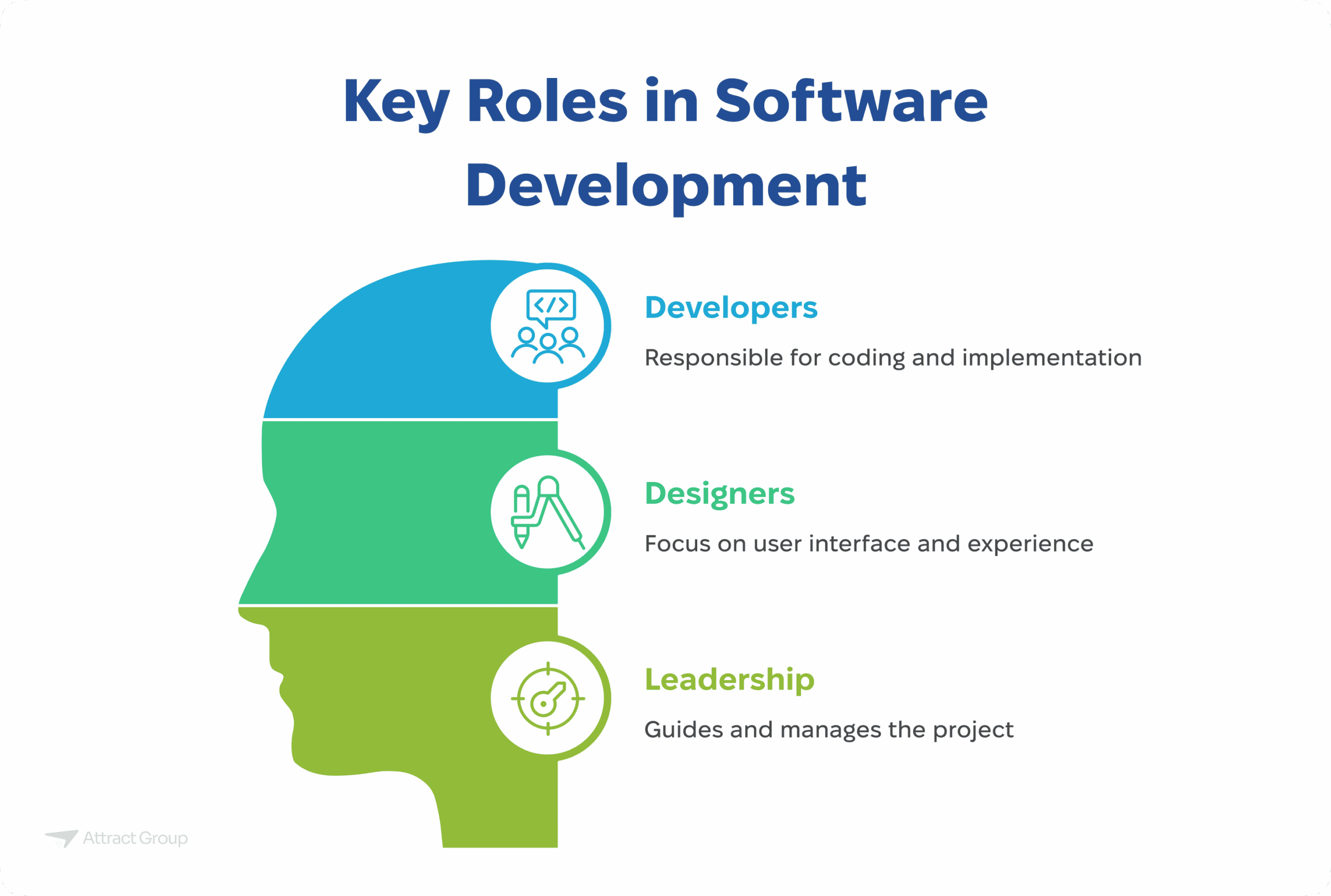 A profile silhouette divided into three sections representing key roles in software development: Developers, Designers, and Leadership.