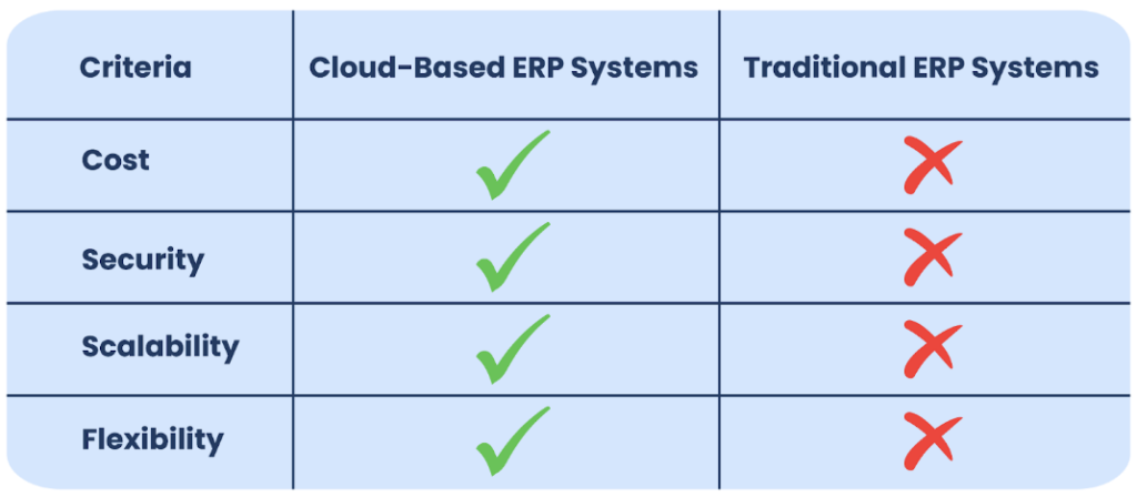 Technology Considerations for ERP Development