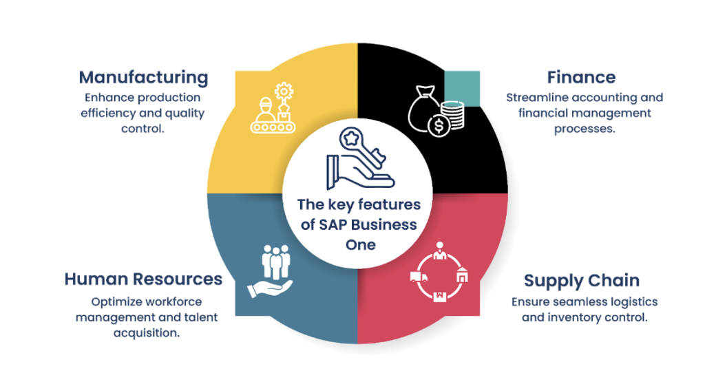 The key features of SAP Business One
