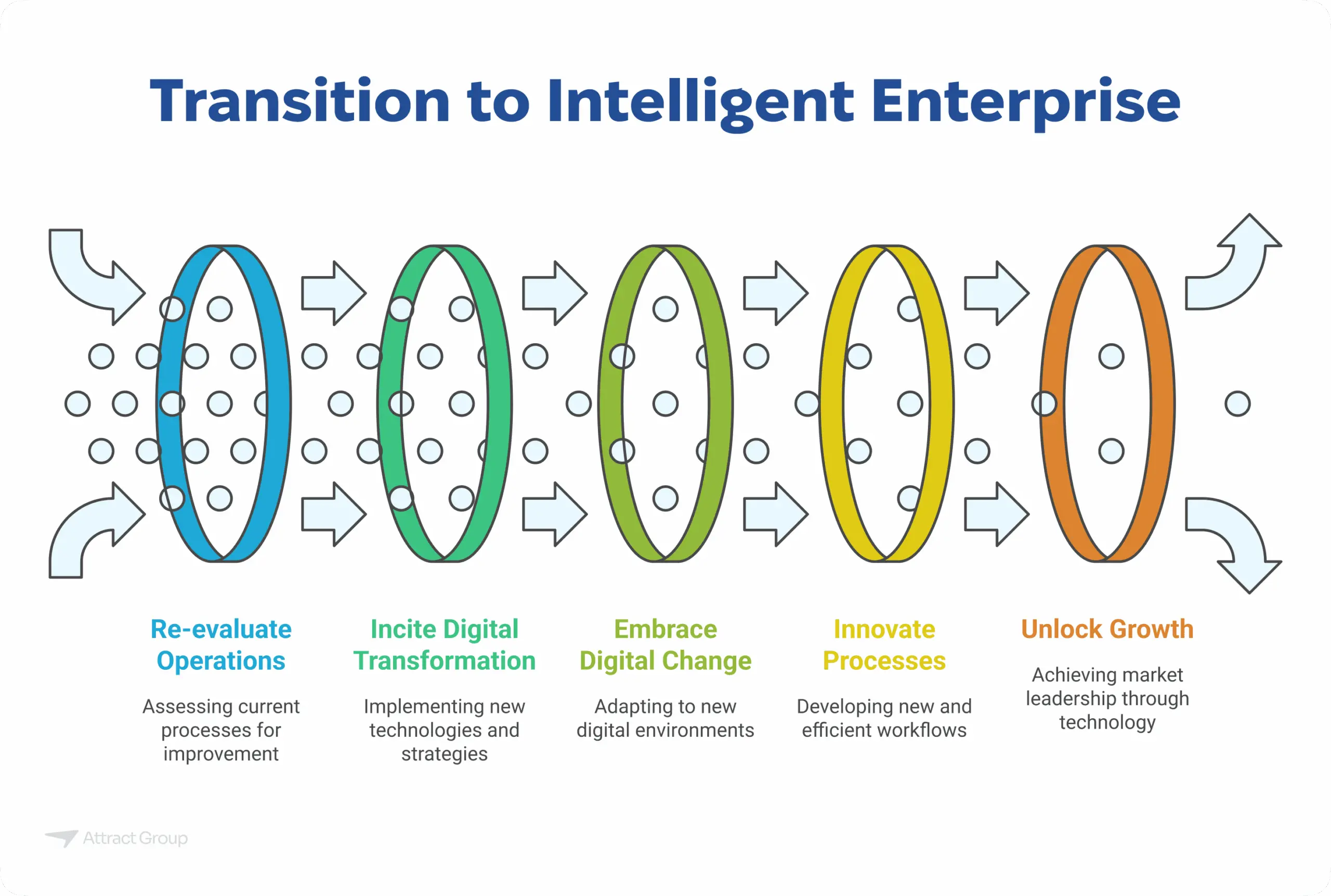 This infographic, titled 'Transition to Intelligent Enterprise,' visually depicts a five-stage process for businesses to evolve into intelligent enterprises. It uses a series of interconnected, colored ovals to represent the progression: 1) 'Re-evaluate Operations' by assessing current processes for improvement, 2) 'Incite Digital Transformation' through the implementation of new technologies and strategies, 3) 'Embrace Digital Change' by adapting to new digital environments, 4) 'Innovate Processes' by developing new and efficient workflows, and culminating in 5) 'Unlock Growth' by achieving market leadership through technology. Arrows indicate a forward flow and a cyclical feedback loop, emphasizing continuous improvement. The purpose of this image on a website is to illustrate a strategic roadmap for organizations seeking to leverage digital transformation and innovation to become intelligent enterprises and achieve sustained growth.