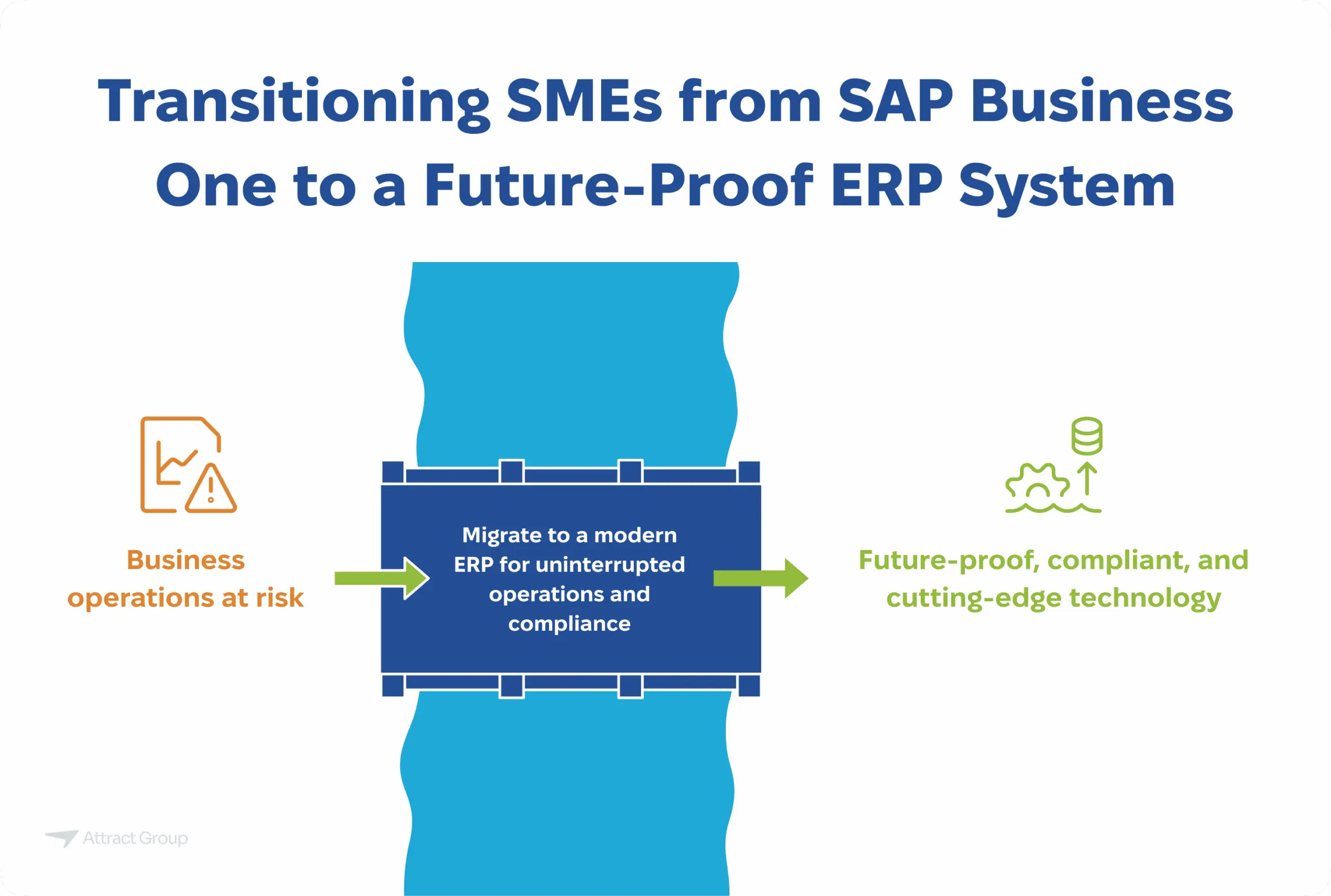 The image depicts a transition process for Small and Medium-sized Enterprises (SMEs) moving from SAP Business One to a future-proof ERP system. On the left, an icon of a document with an exclamation mark signifies "Business operations at risk." A green arrow points to a central dark blue block representing the "Migration to a modern ERP for uninterrupted operations and compliance," depicted as a bridge over a blue wavy area. A green arrow then leads to the right side, showing an icon of gears and upward-pointing cylinders, labeled "Future-proof, compliant, and cutting-edge technology." The title reads "Transitioning SMEs from SAP Business One to a Future-Proof ERP System."