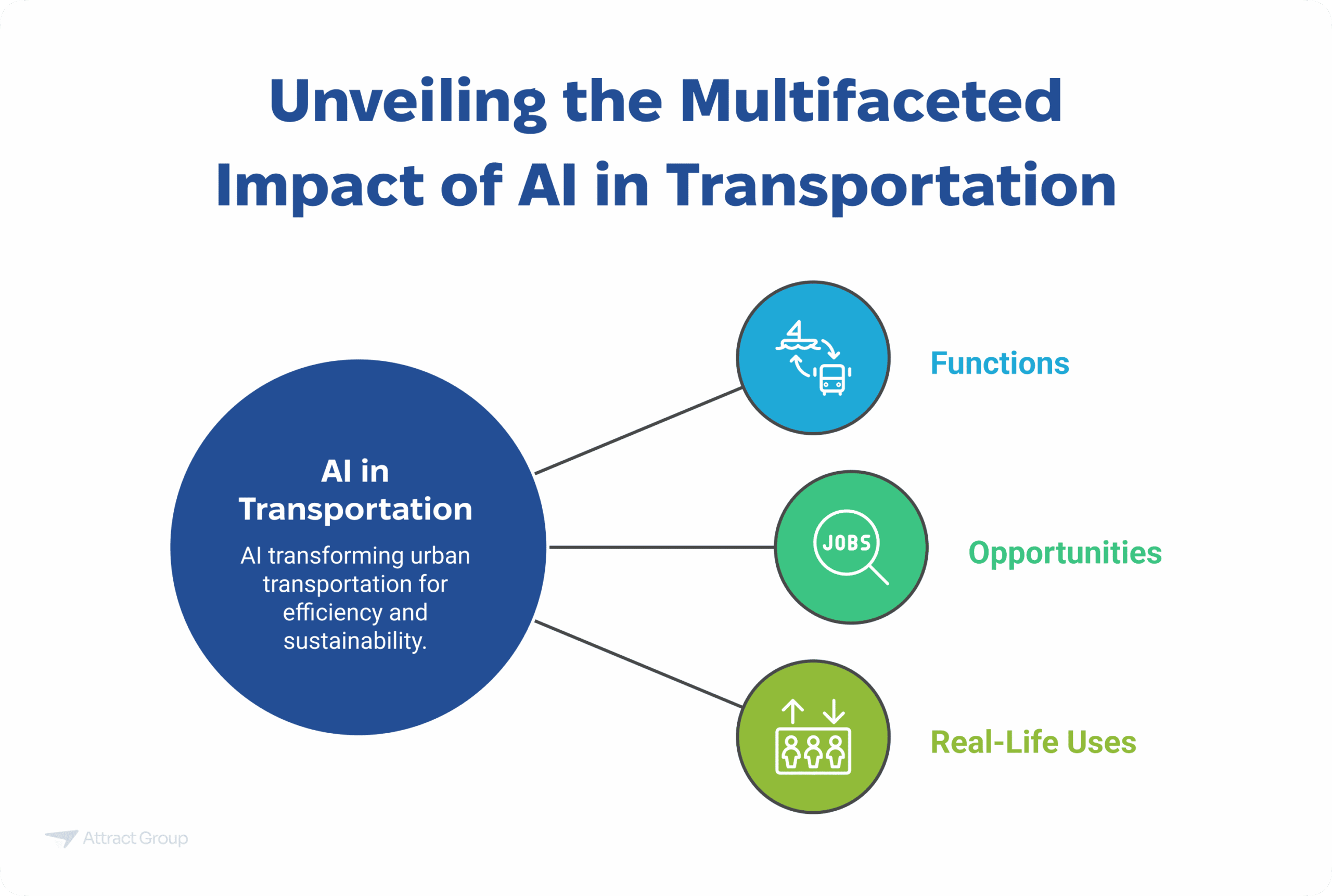Infographic titled "Unveiling the Multifaceted Impact of AI in Transportation," highlighting Functions, Opportunities, and Real-Life Uses.