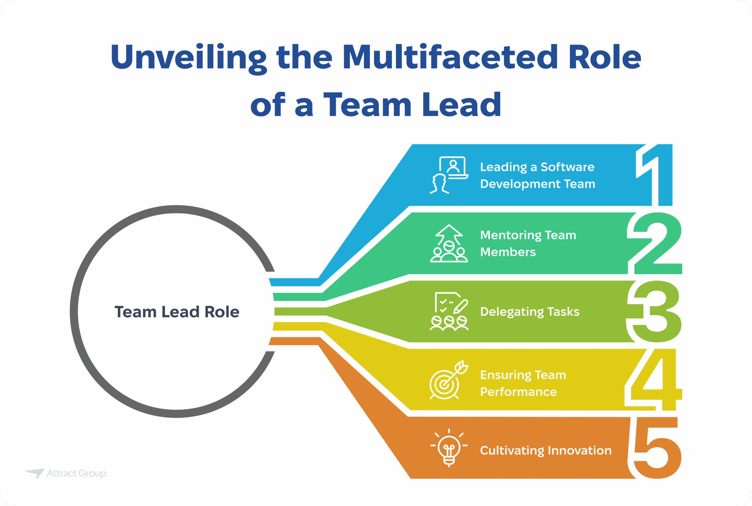 A diagram titled "Unveiling the Multifaceted Role of a Team Lead" showing five key responsibilities: Leading a Software Development Team, Mentoring Team Members, Delegating Tasks, Ensuring Team Performance, and Cultivating Innovation.