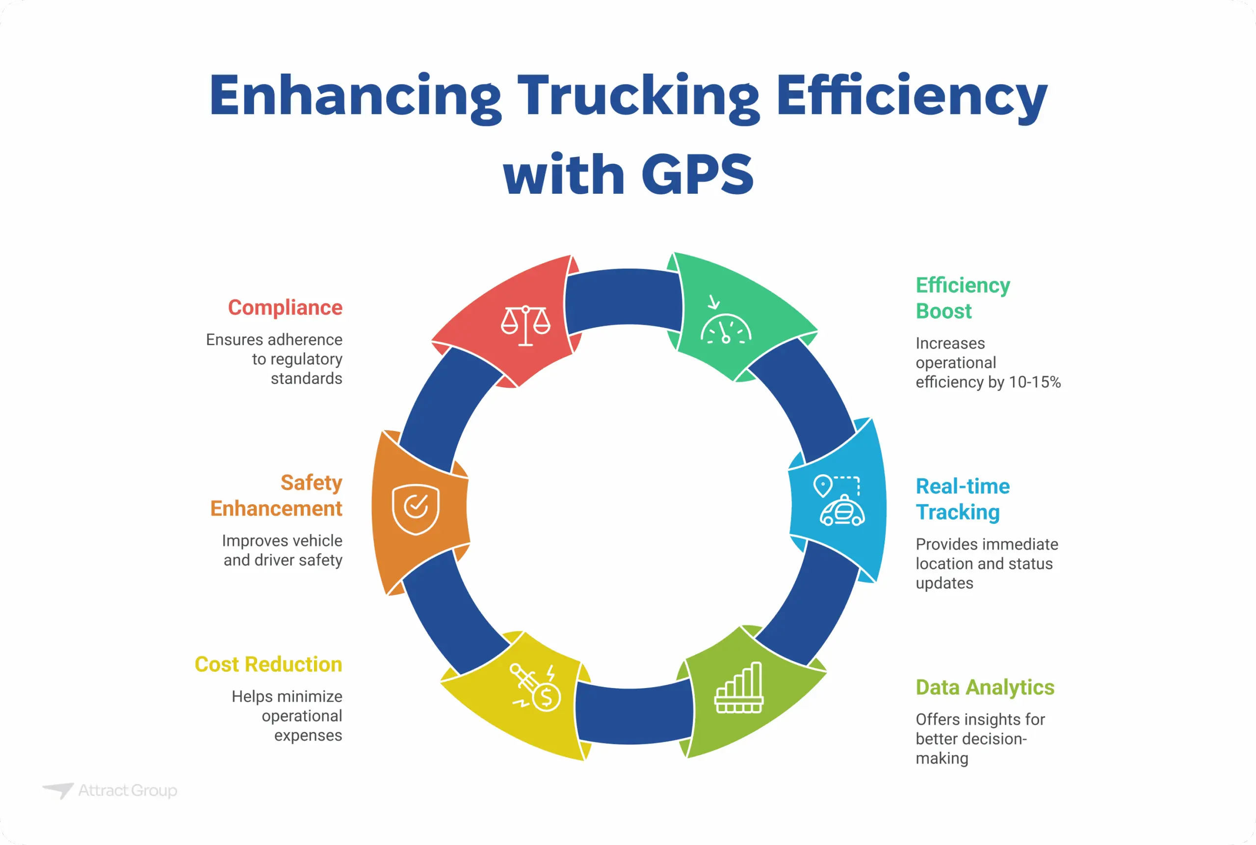 A circular diagram illustrating how GPS enhances trucking efficiency, highlighting Compliance, Efficiency Boost, Real-time Tracking, Data Analytics, Safety Enhancement, and Cost Reduction.
