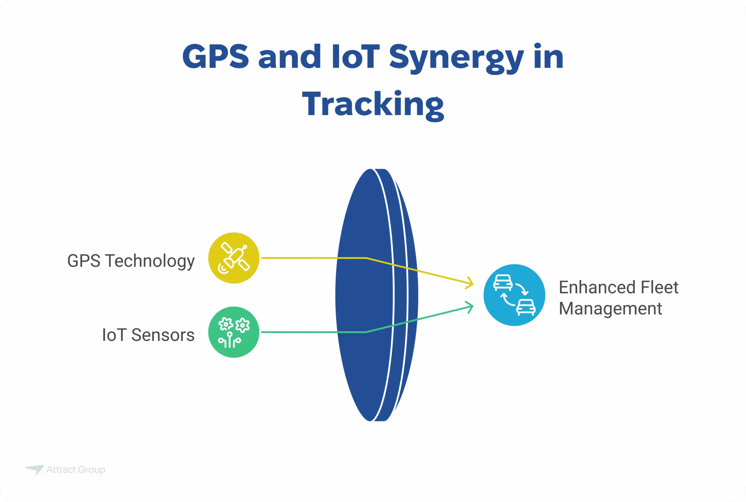 An illustration showing GPS Technology and IoT Sensors feeding into a central point, resulting in Enhanced Fleet Management.