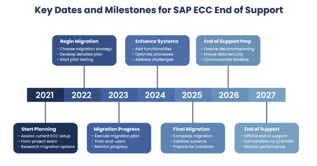 Key Dates and Milestones for SAP ECC End of Support