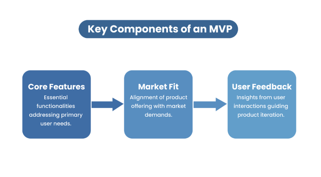 Key components of MVP