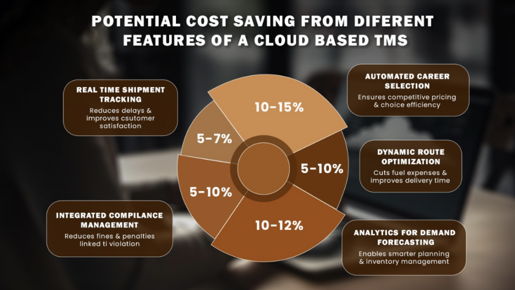 Potential cost savings from different features of a cloud-based TMS