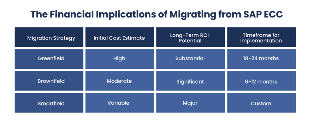 The Financial Implications of Migrating from SAP ECC