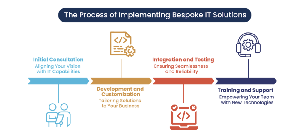 The Process of Implementing Bespoke IT Solutions