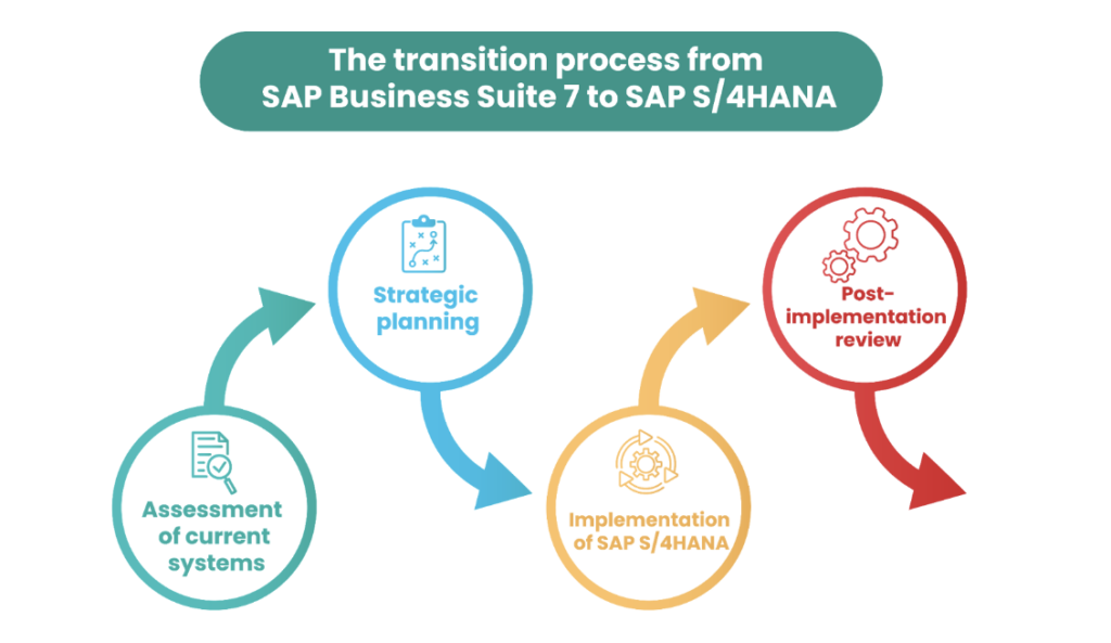 The Timeline to SAP Business Suite 7 End of Support