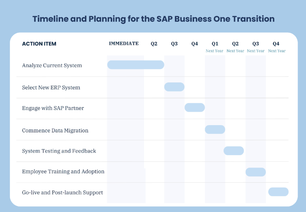 Timeline and Planning for the Transition