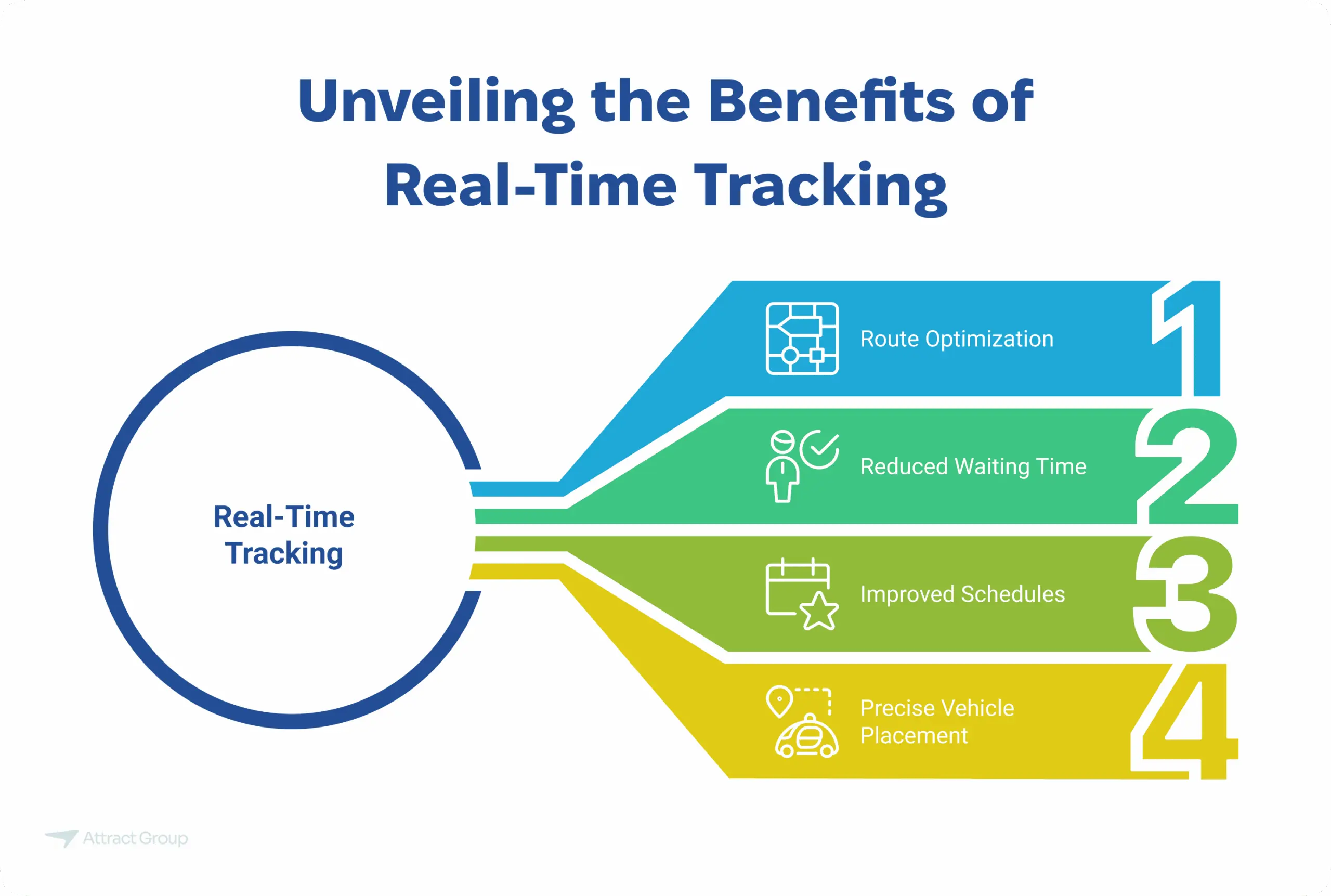 An image illustrating the benefits of Real-Time Tracking, including Route Optimization, Reduced Waiting Time, Improved Schedules, and Precise Vehicle Placement.