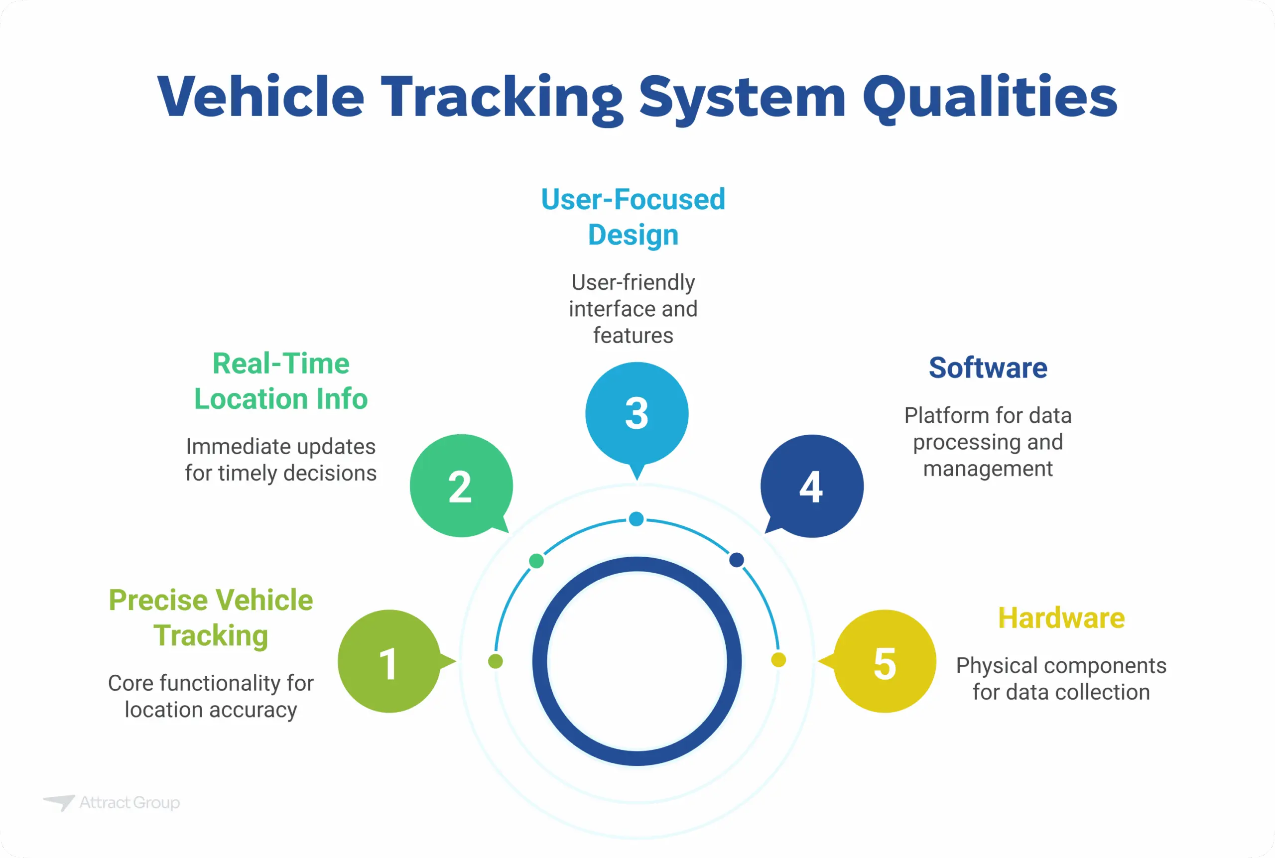A circular infographic outlining five qualities of a vehicle tracking system: Precise Vehicle Tracking, Real-Time Location Info, User-Focused Design, Software, and Hardware.