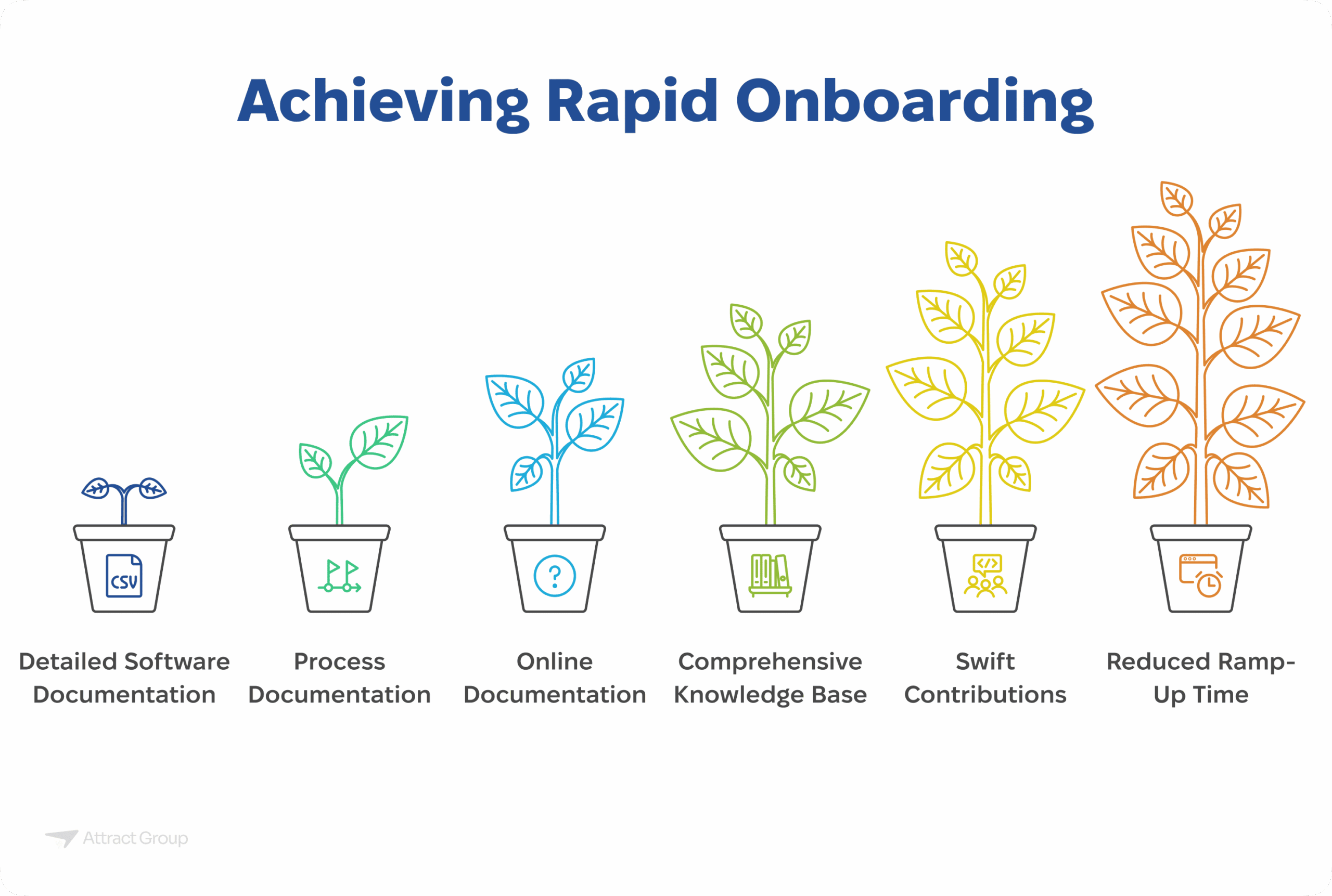 A series of potted plants illustrating the growth towards rapid onboarding, starting with Detailed Software Documentation and progressing to Reduced Ramp-Up Time.
