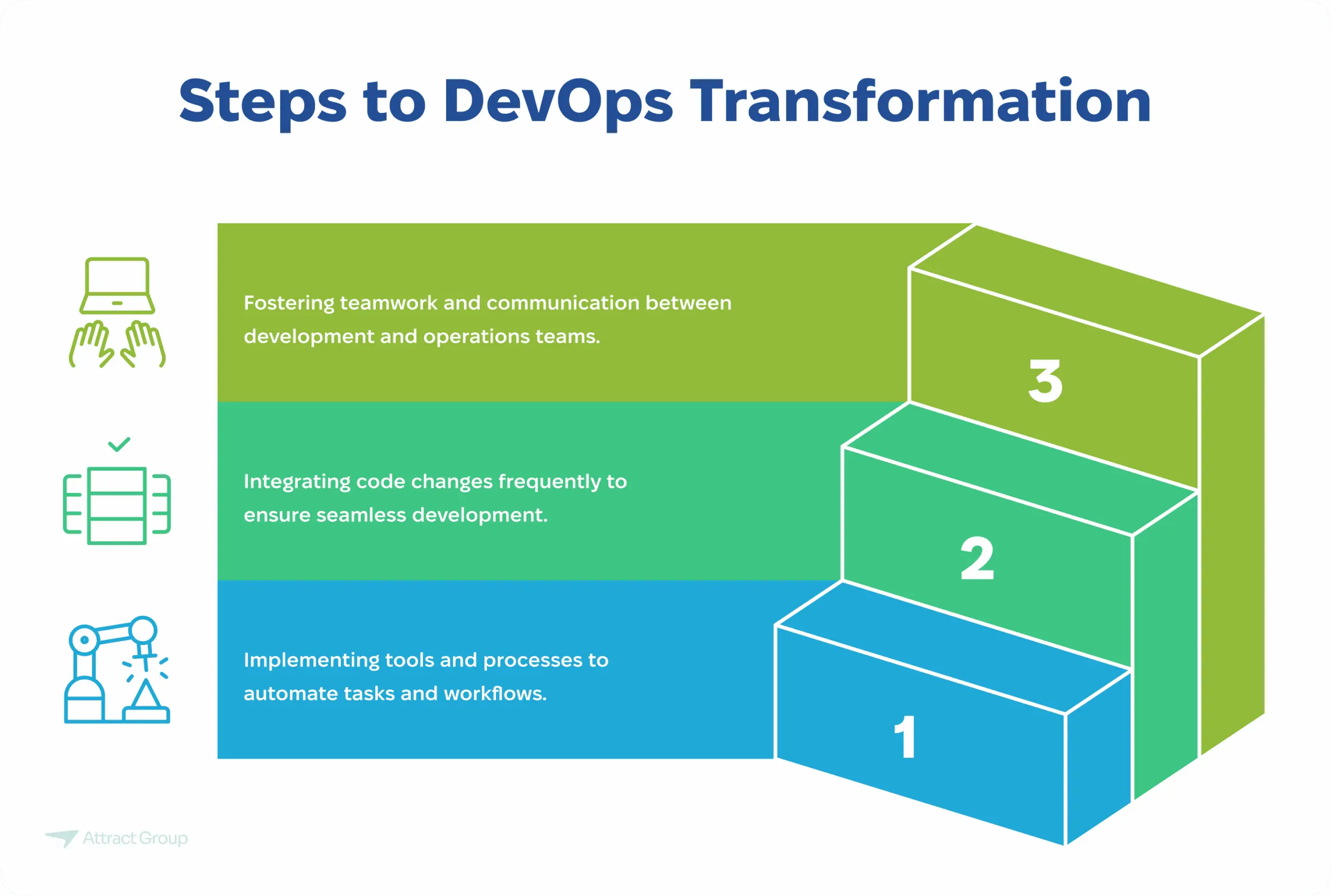 A three-step staircase diagram outlining the steps to DevOps transformation: fostering teamwork, frequent code integration, and implementing automation tools.