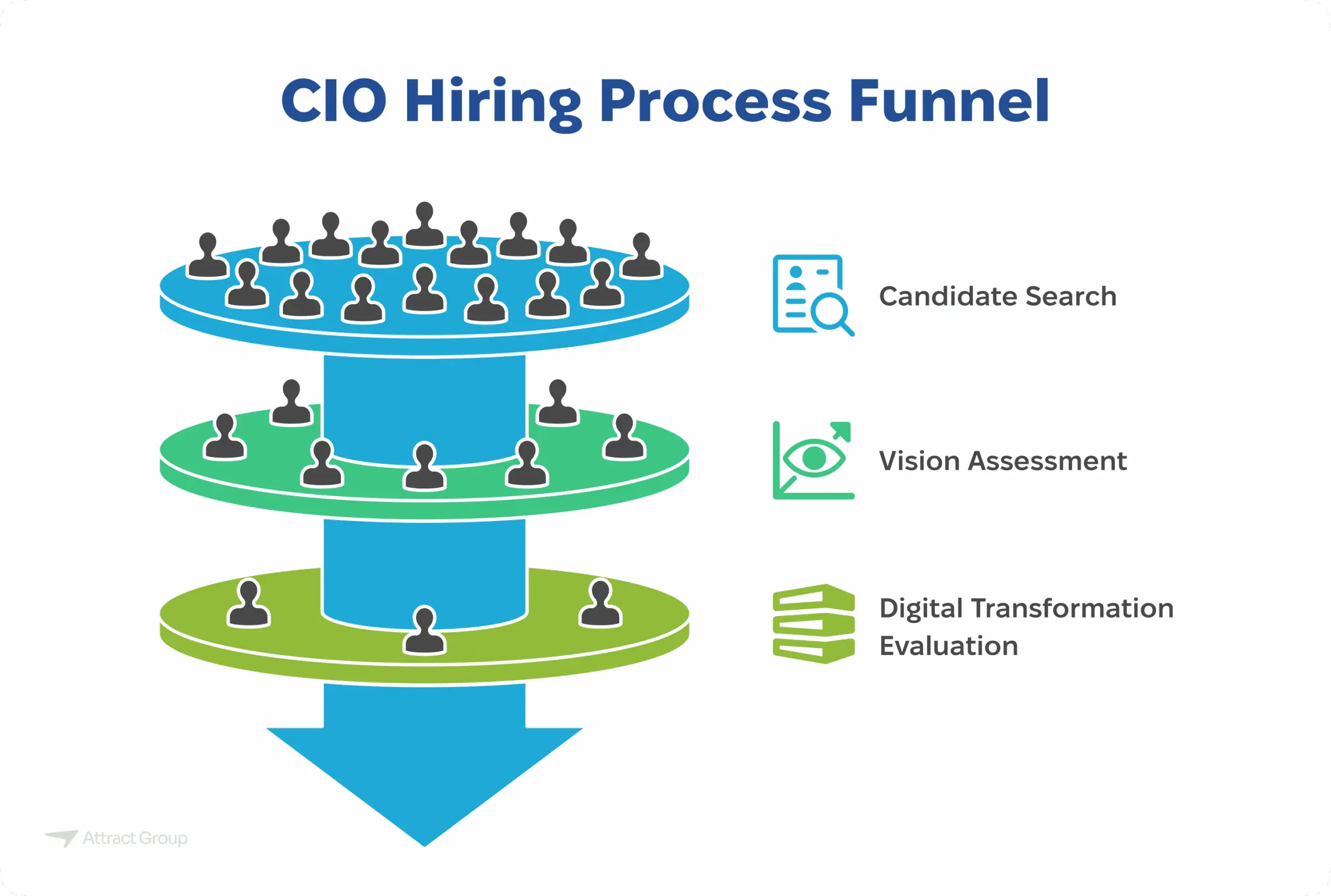 A funnel diagram titled "CIO Hiring Process Funnel" showing the stages: Candidate Search (large group), Vision Assessment (smaller group), and Digital Transformation Evaluation (even smaller group), leading to a final selection.  
