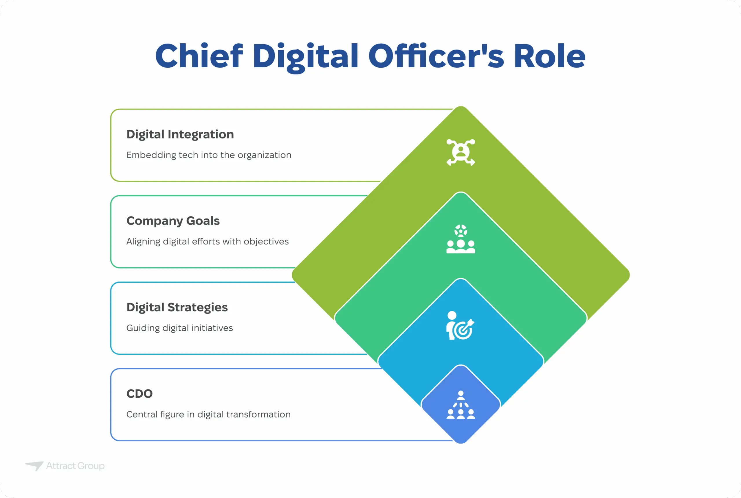 A stacked diamond diagram titled "Chief Digital Officer's Role" illustrating the CDO as the central figure driving digital strategies, aligning them with company goals, and leading to digital integration within the organization.  