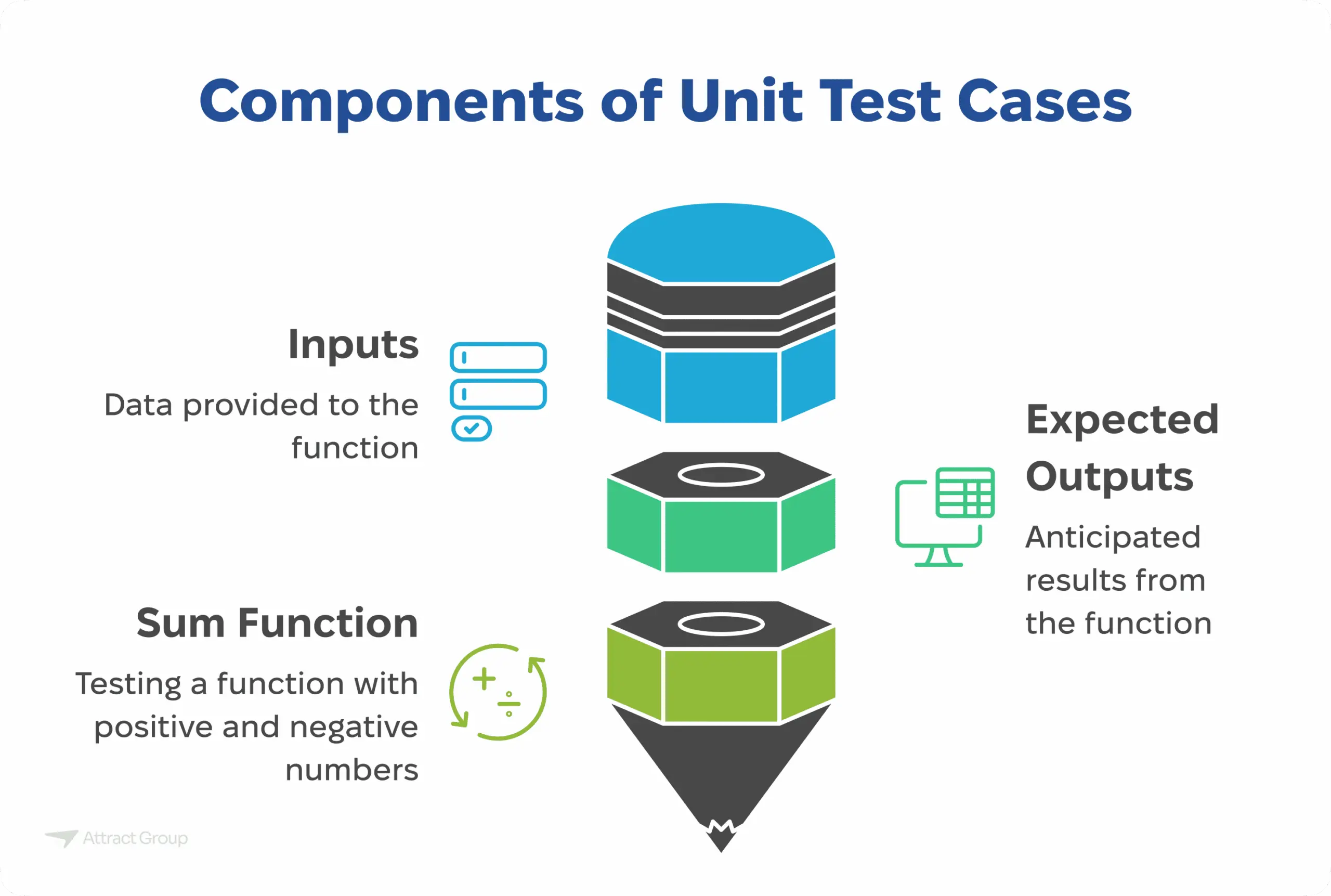 Infographic titled "Components of Unit Test Cases" illustrating inputs, a sum function under test, and expected outputs.