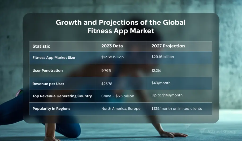 Growth and Projections of the Global Fitness App Market