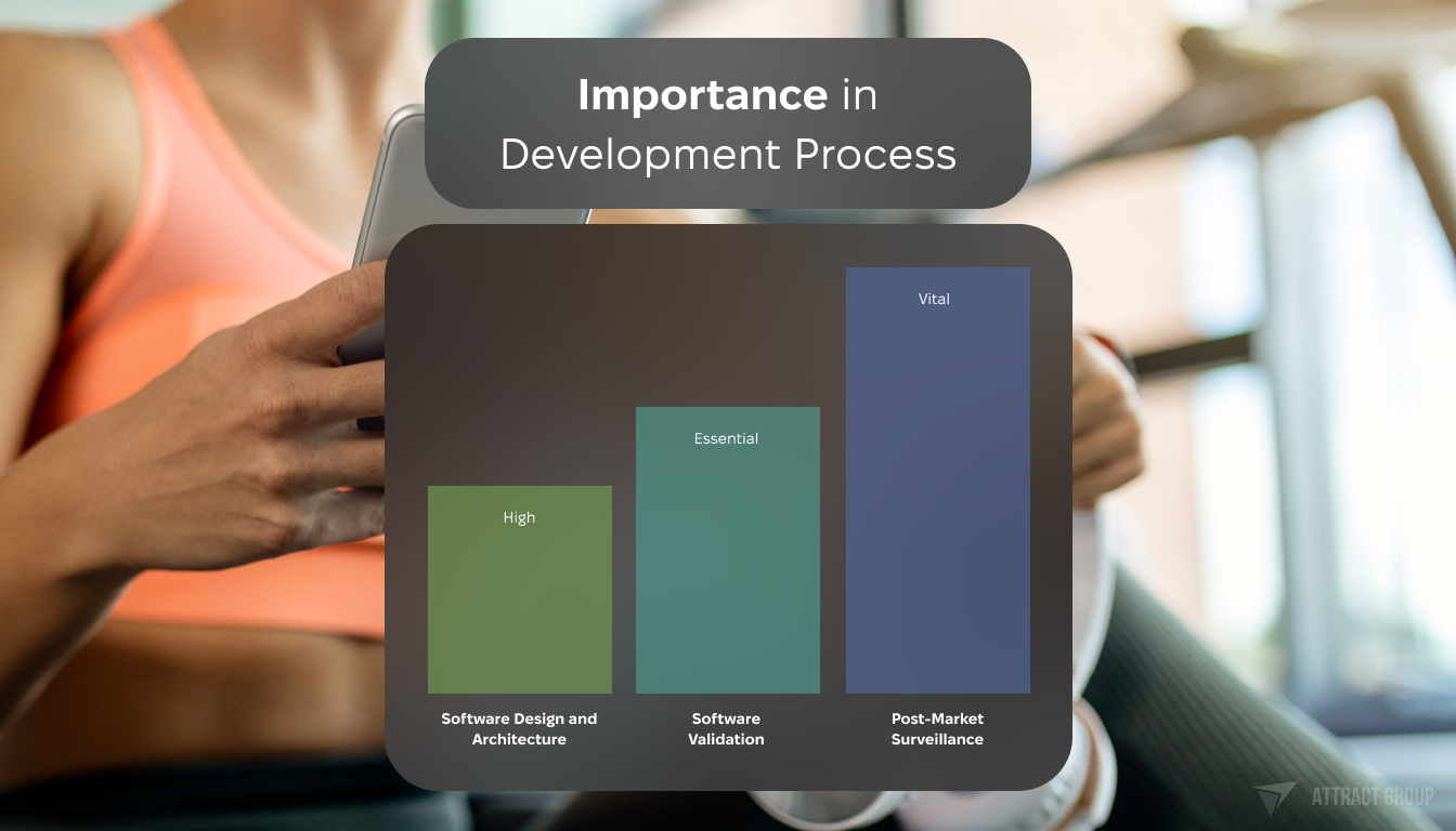 Importance in Development Process