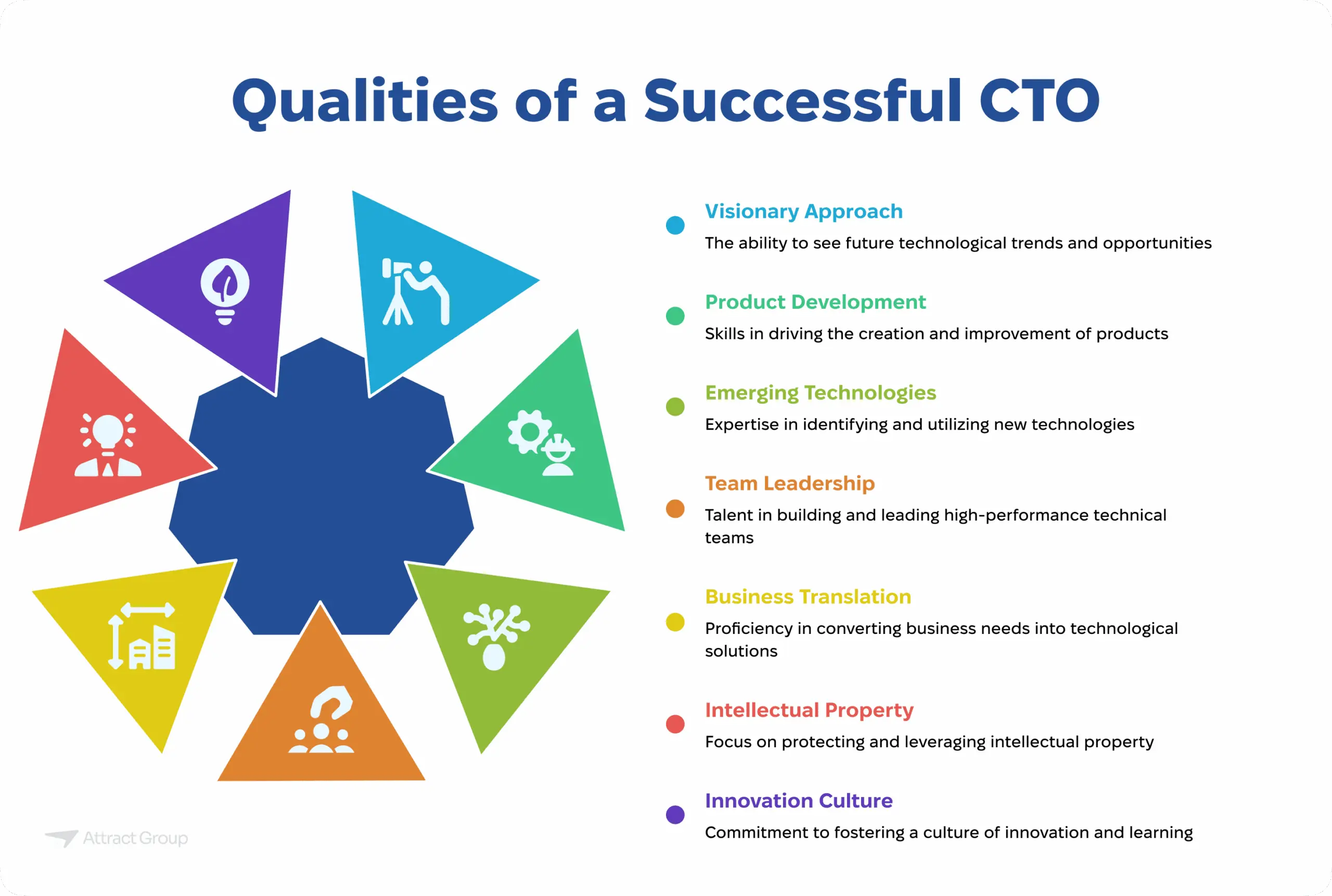 A radial diagram titled "Qualities of a Successful CTO" highlighting key attributes such as Visionary Approach, Product Development, Emerging Technologies, Team Leadership, Business Translation, Intellectual Property, and Innovation Culture.  