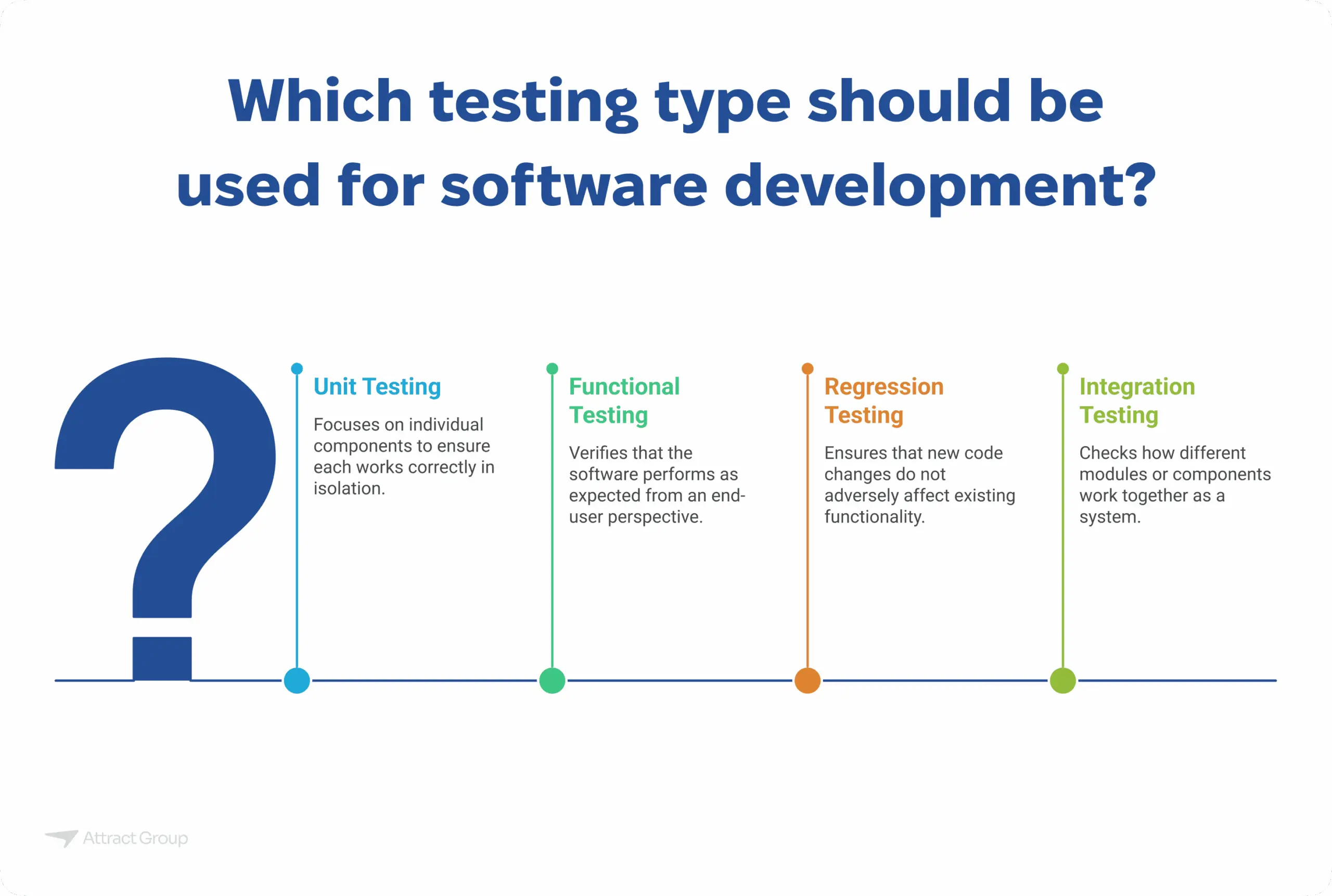 Infographic asking "Which testing type should be used for software development?" and presenting four options: Unit Testing, Functional Testing, Regression Testing, and Integration Testing with brief descriptions.