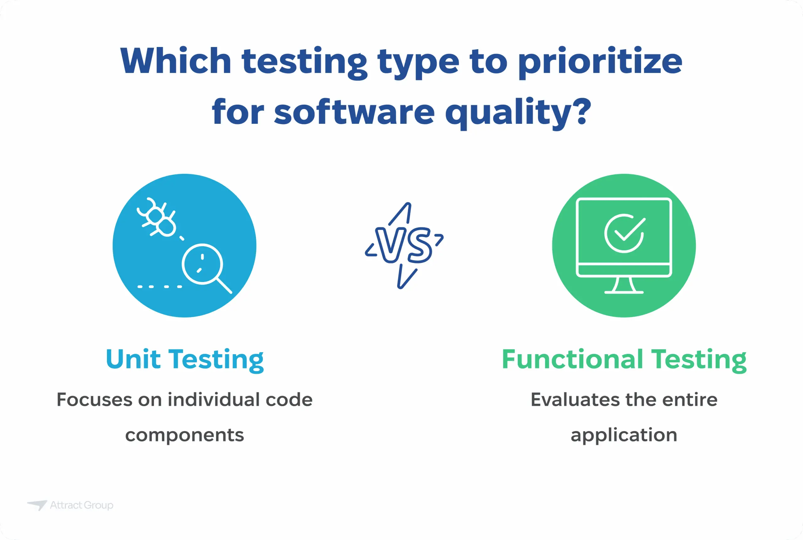 Infographic asking "Which testing type to prioritize for software quality?" comparing Unit Testing and Functional Testing.