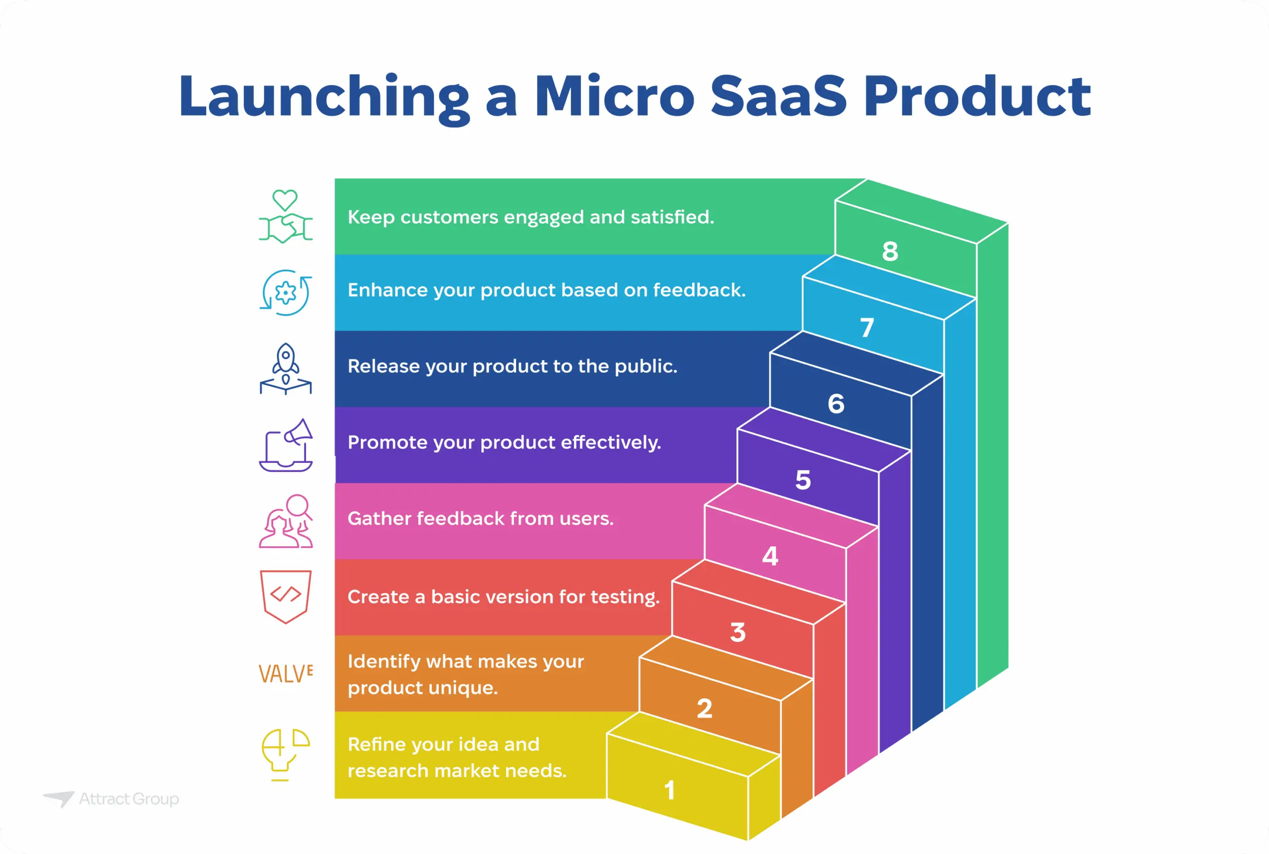 An eight-step staircase diagram illustrating the process of launching a Micro SaaS product, starting with idea refinement and market research and culminating in customer engagement and satisfaction.