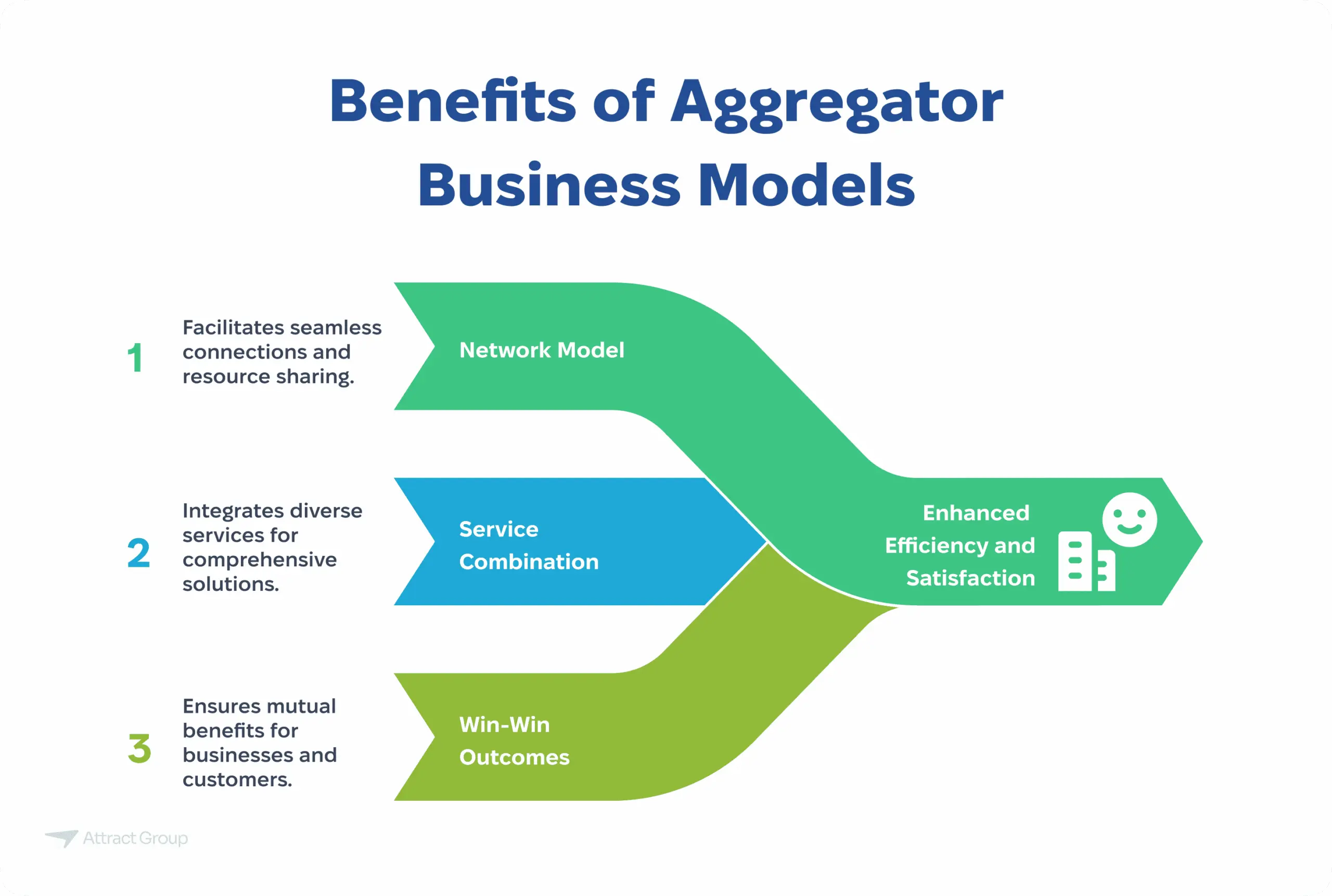 A diagram illustrating three key benefits of aggregator business models: network model (facilitating connections and resource sharing), service combination (integrating diverse services), and win-win outcomes (ensuring mutual benefits), leading to enhanced efficiency and satisfaction.