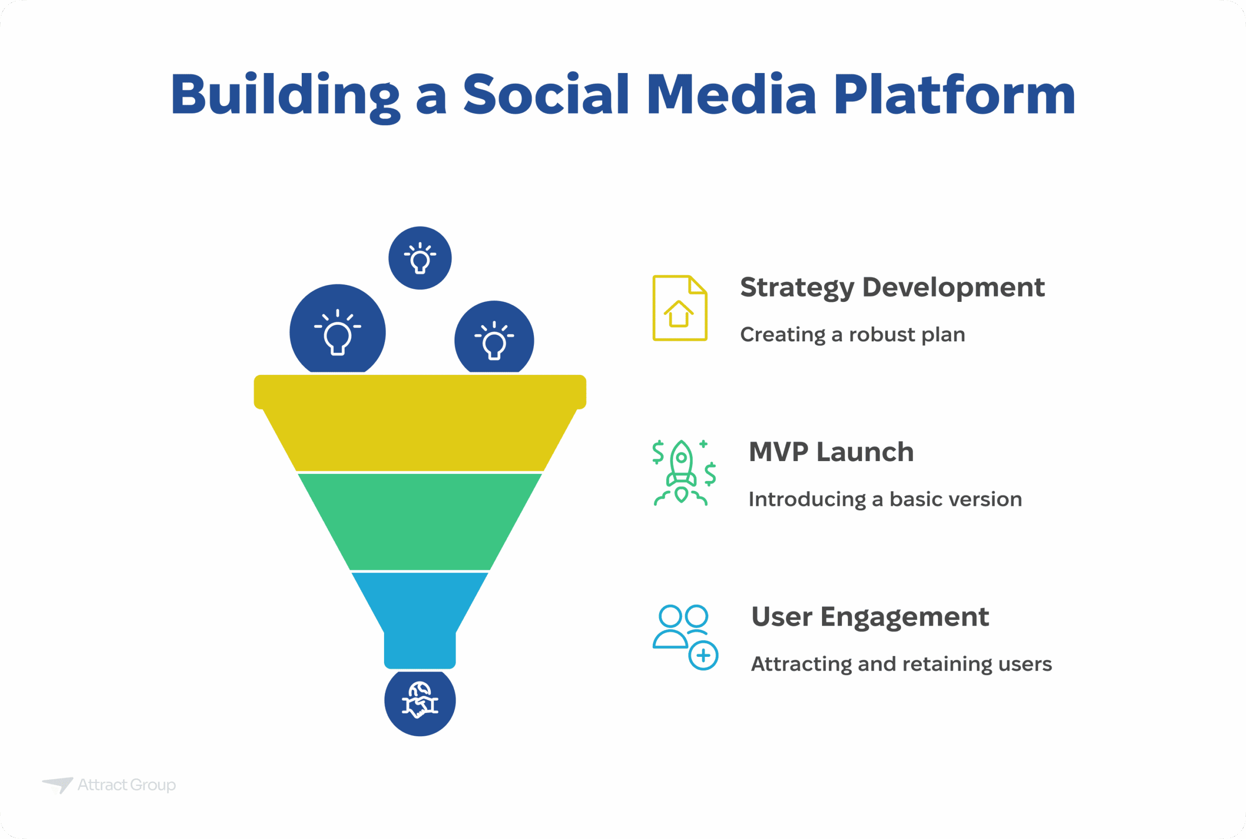 A funnel diagram titled "Building a Social Media Platform" showing three stages: Strategy Development, MVP Launch, and User Engagement.