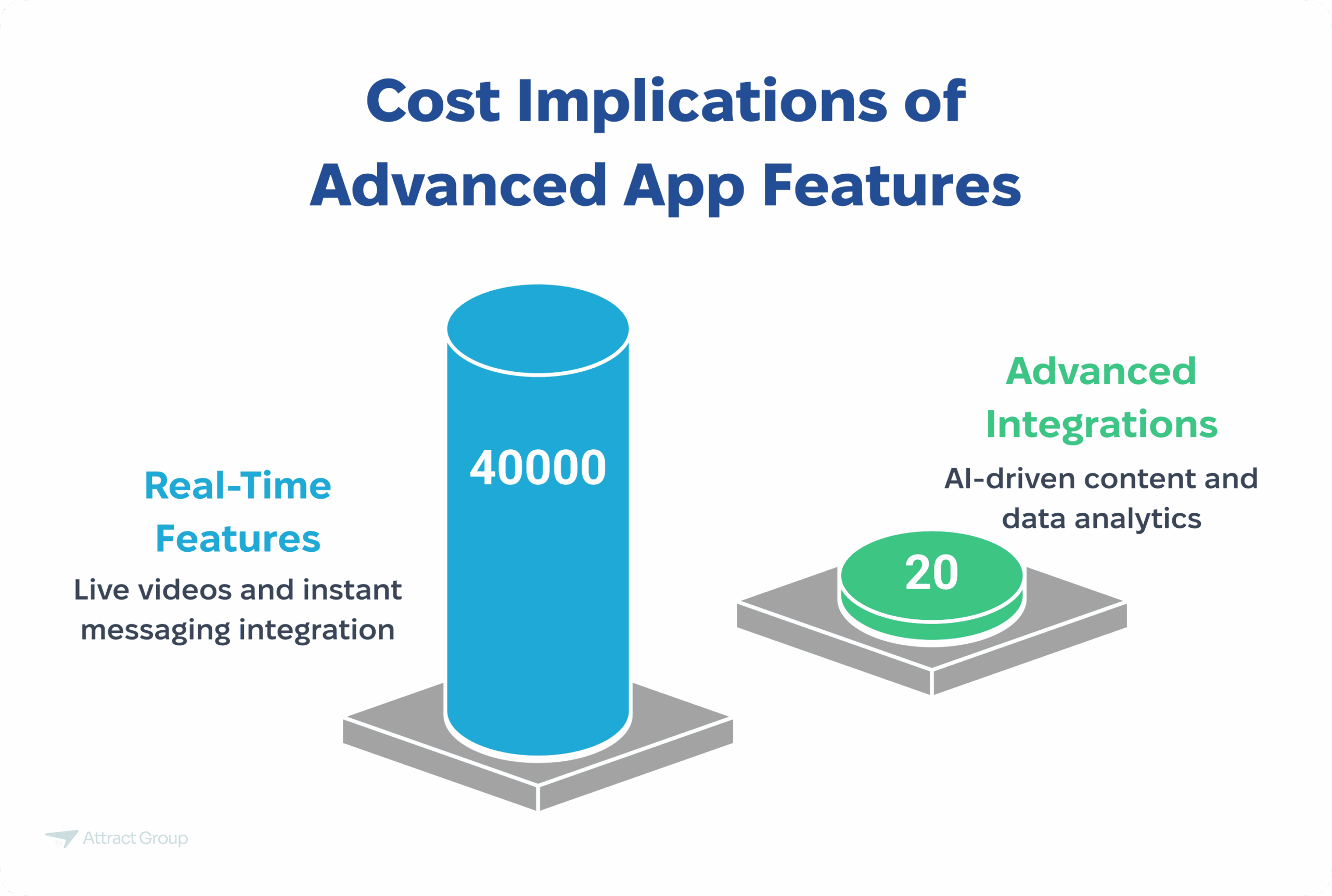 A graphic titled "Cost Implications of Advanced App Features" comparing Real-Time Features (estimated cost 40,000) and Advanced Integrations (estimated cost 20,000).