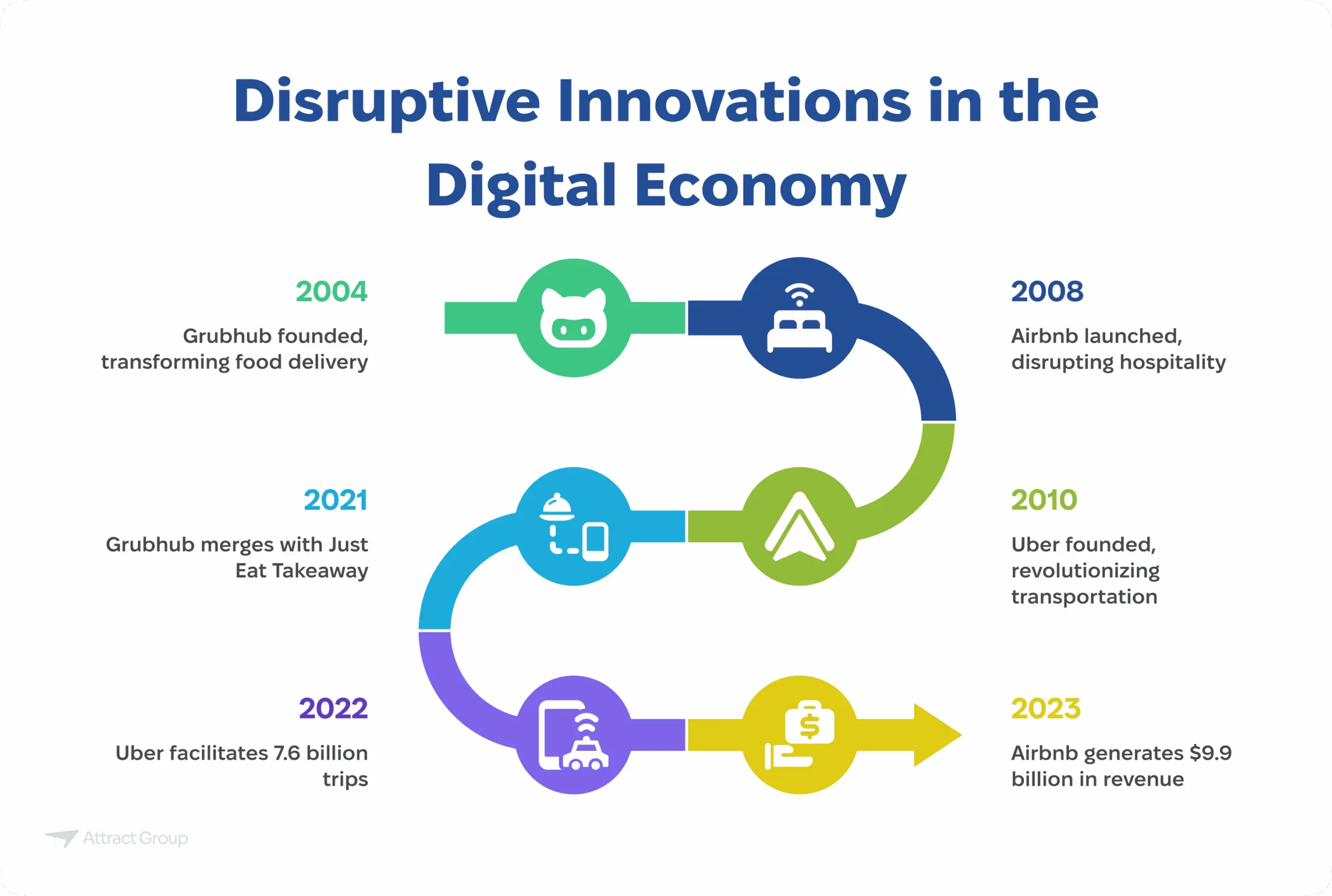 A timeline illustrating disruptive innovations in the digital economy, highlighting key milestones for Grubhub, Airbnb, and Uber between 2004 and 2023.