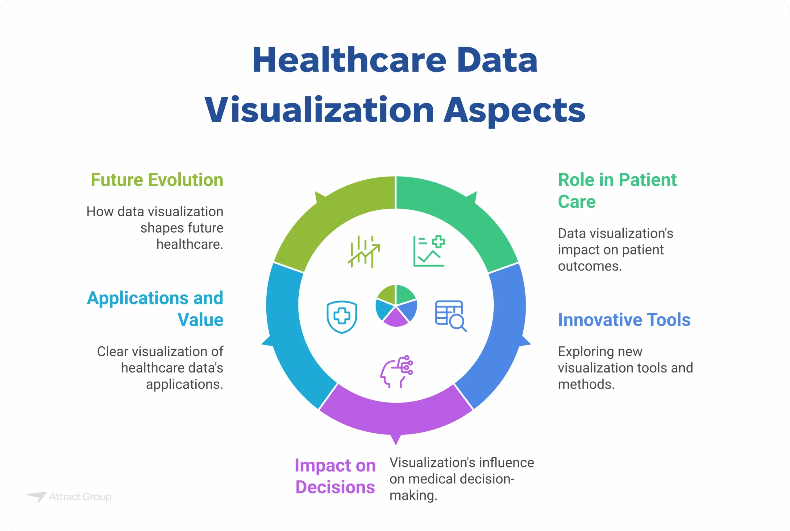 A circular diagram illustrating Healthcare Data Visualization Aspects, including Future Evolution, Applications and Value, Impact on Decisions, Innovative Tools, and Role in Patient Care.