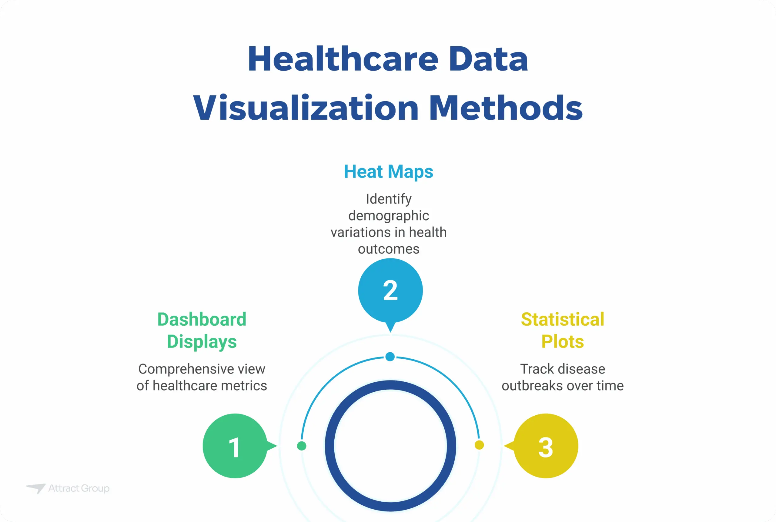 A circular infographic outlining three healthcare data visualization methods: Dashboard Displays, Heat Maps, and Statistical Plots.