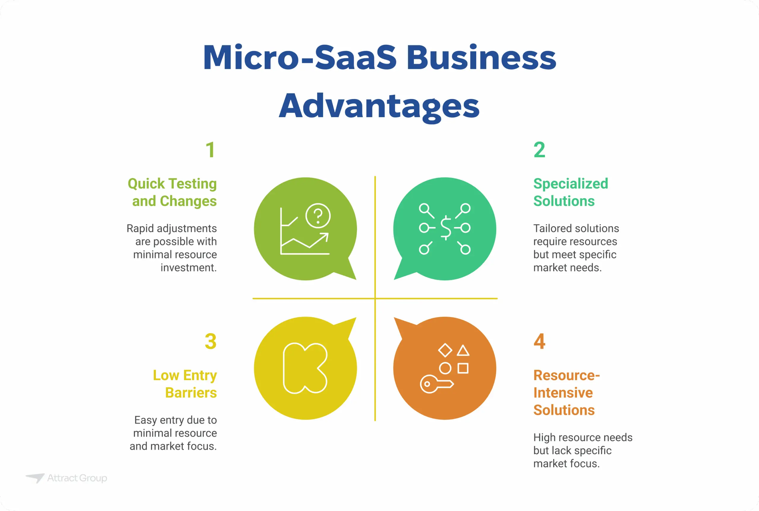 A quadrant infographic outlining four advantages of Micro-SaaS: Quick Testing and Changes, Specialized Solutions, Low Entry Barriers, and Resource-Intensive Solutions.