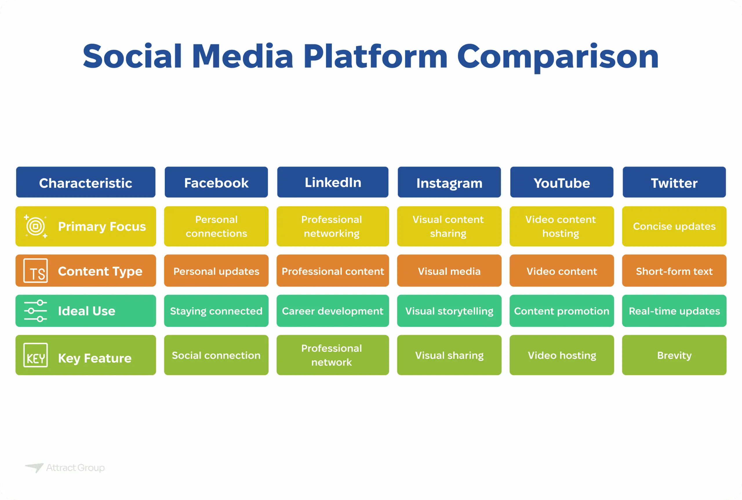 A table titled "Social Media Platform Comparison" comparing Facebook, LinkedIn, Instagram, YouTube, and Twitter across four characteristics: Primary Focus, Content Type, Ideal Use, and Key Feature.