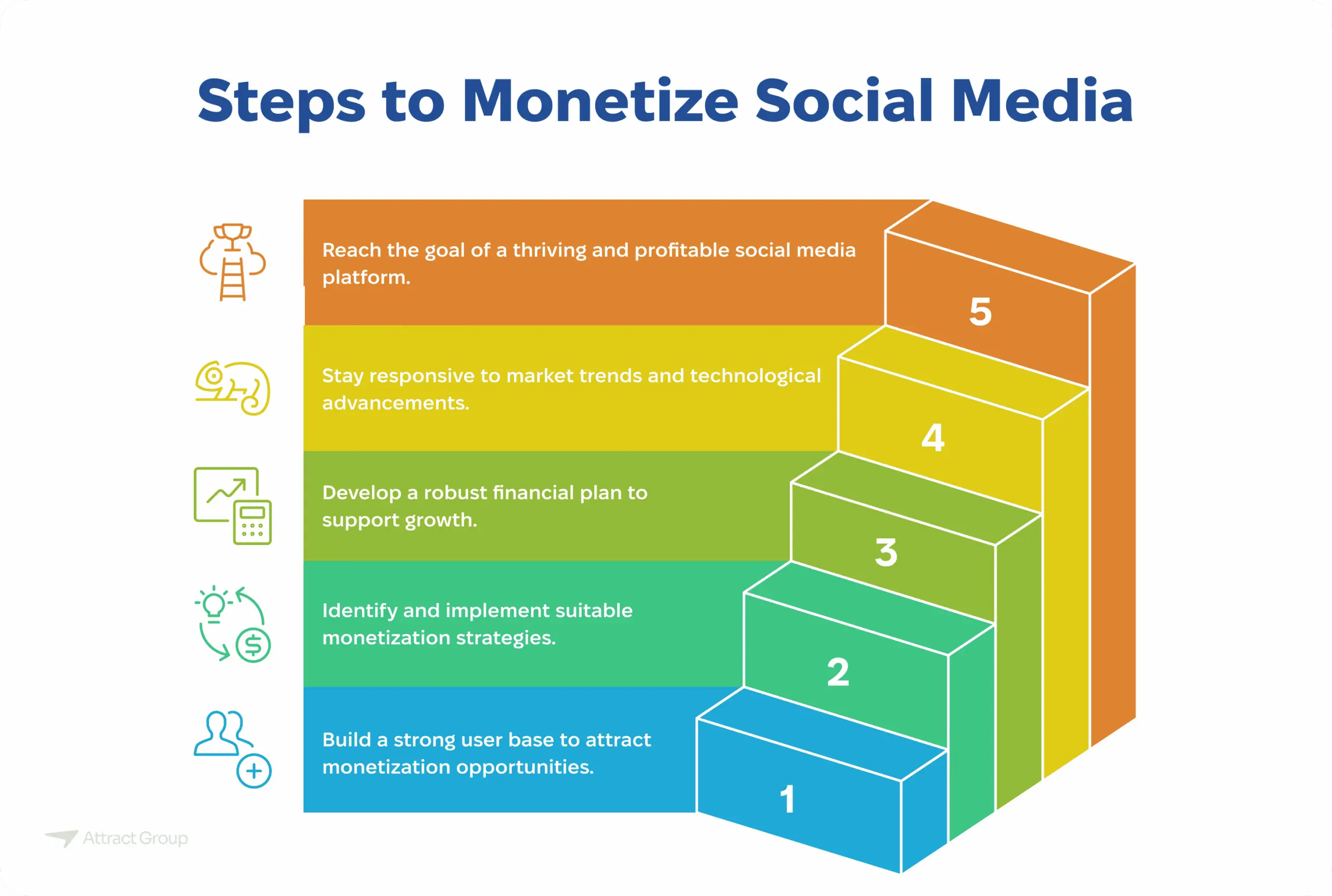 A five-step staircase diagram titled "Steps to Monetize Social Media."