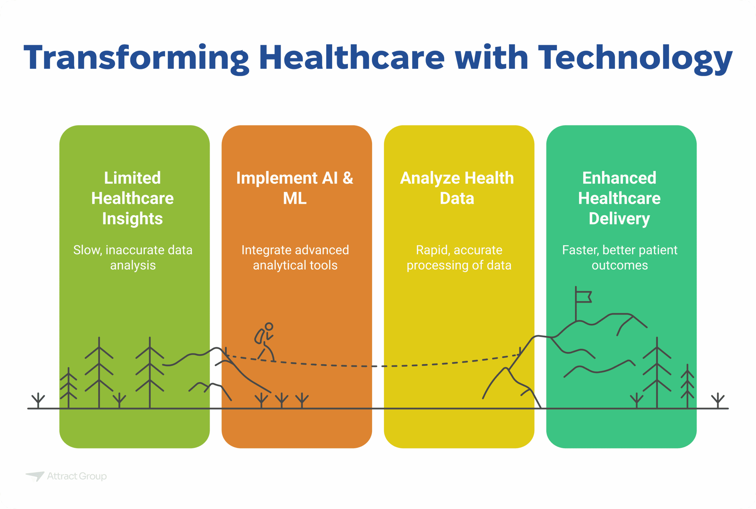 An image titled "Transforming Healthcare with Technology" showing the progression from Limited Healthcare Insights to Enhanced Healthcare Delivery through AI & ML implementation and data analysis.