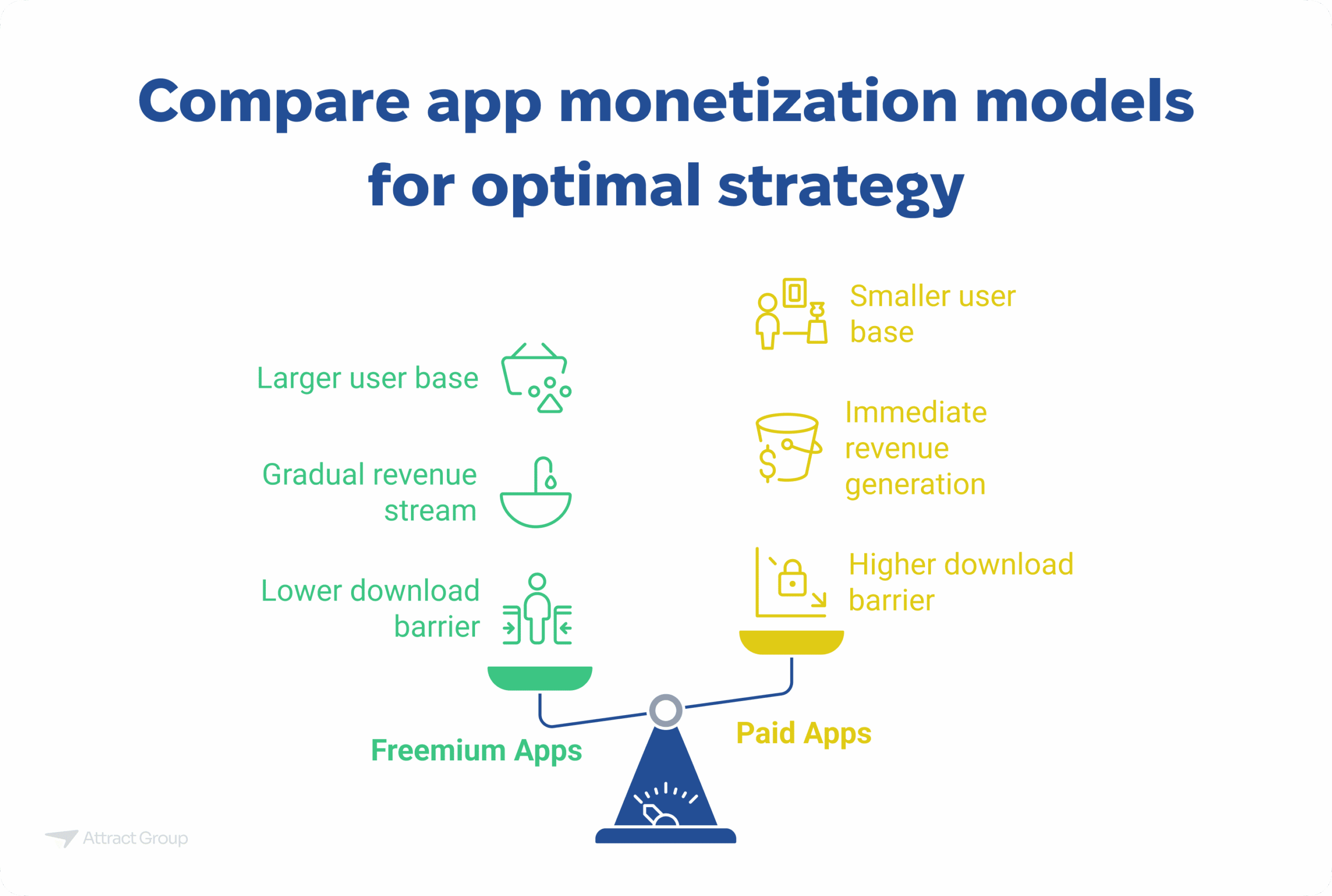 A scale titled "Compare app monetization models for optimal strategy" balances "Freemium Apps" (larger user base, gradual revenue, lower download barrier) against "Paid Apps" (smaller user base, immediate revenue, higher download barrier).  