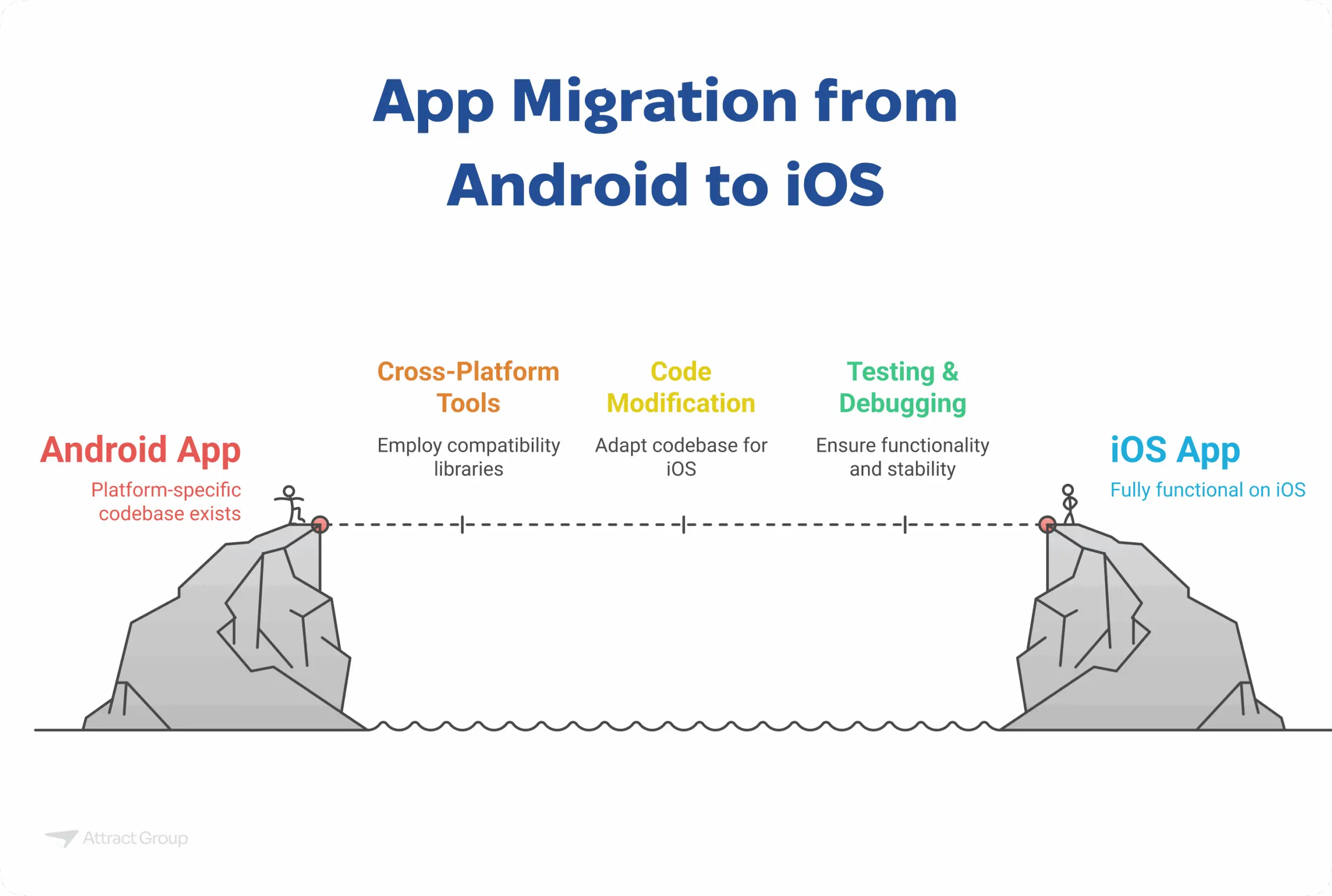 An illustration depicting app migration from an "Android App" on one cliff to an "iOS App" on another, bridged by "Cross-Platform Tools," "Code Modification," and "Testing & Debugging."