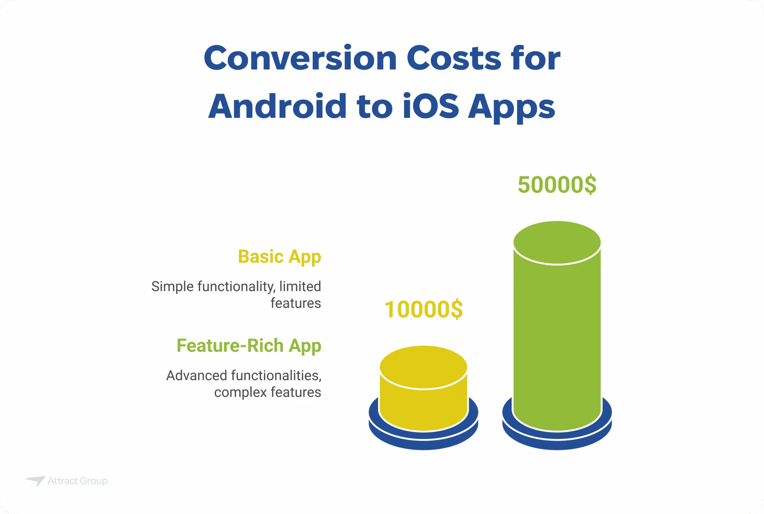 Bar chart comparing conversion costs for Android to iOS apps: Basic App ($10,000) and Feature-Rich App ($50,000).