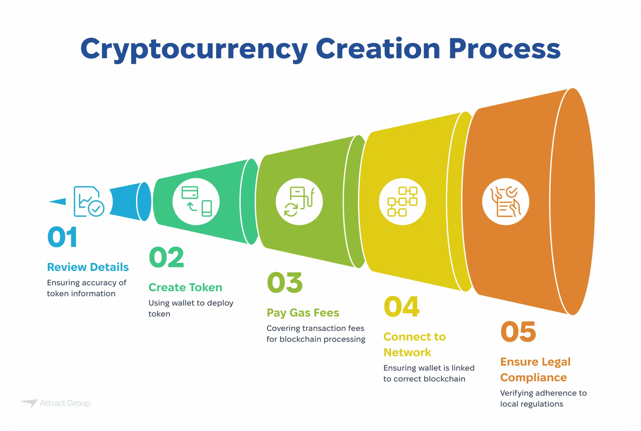 This image shows a funnel-shaped diagram outlining the five key steps in the cryptocurrency creation process. The process starts with a narrow blue section labeled "01 Review Details" (ensuring accuracy of token information) and widens through green "02 Create Token" (using wallet to deploy token), light green "03 Pay Gas Fees" (covering transaction fees), yellow "04 Connect to Network" (ensuring wallet is linked), and culminates in a wide orange section labeled "05 Ensure Legal Compliance" (verifying adherence to regulations).