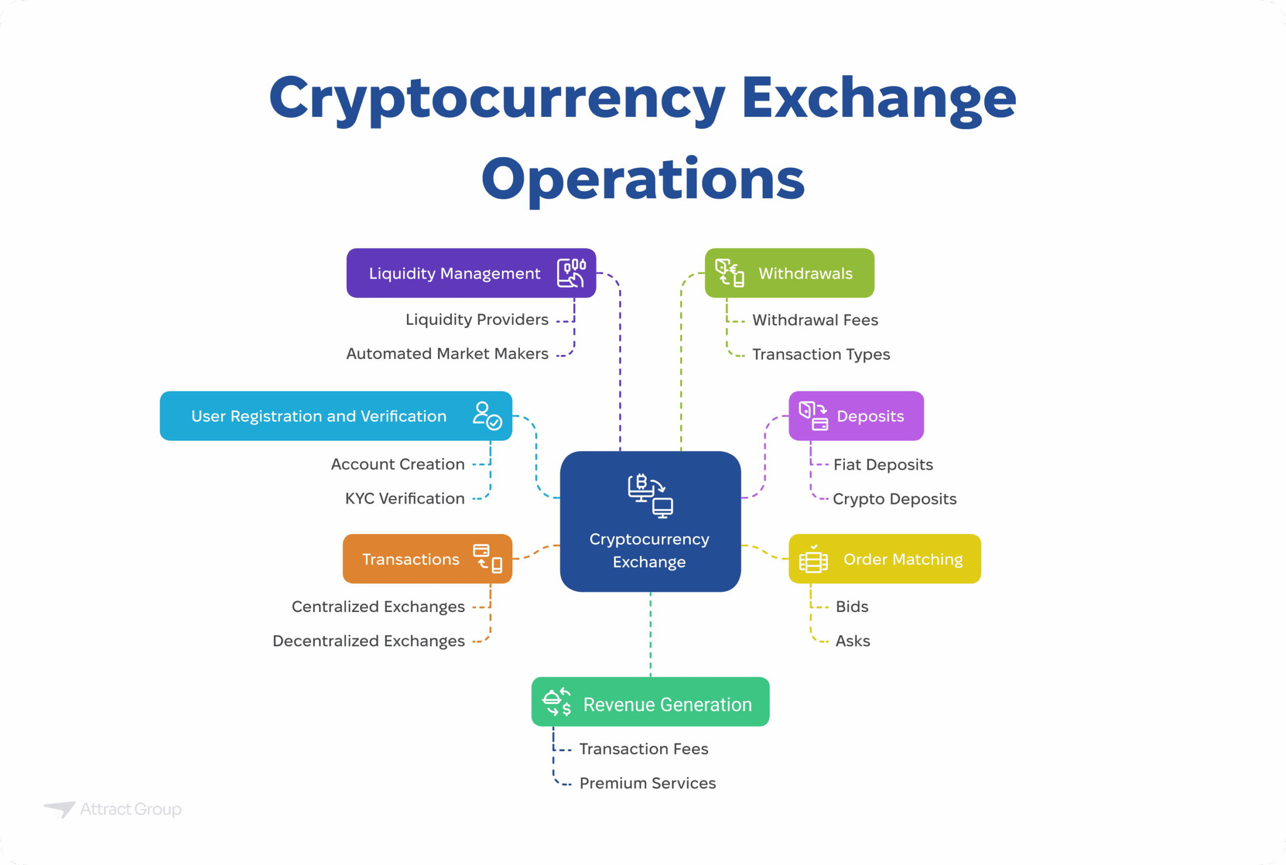 A flowchart illustrating the key operations of a cryptocurrency exchange, including user registration, transactions, liquidity management, withdrawals, deposits, order matching, and revenue generation.