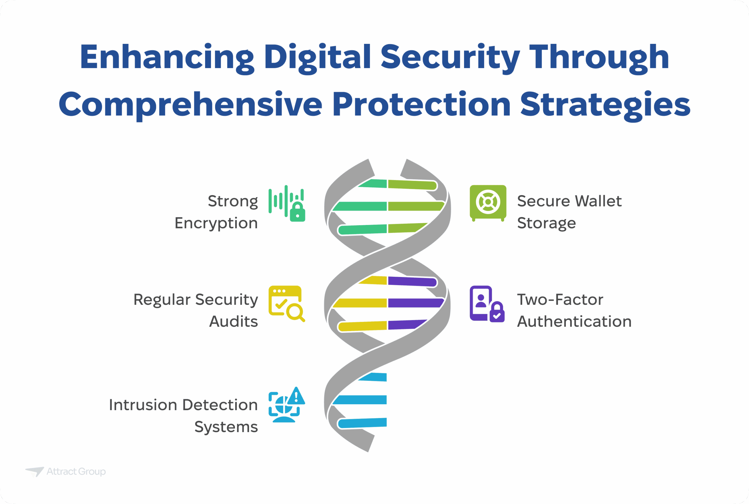 A visual outlining digital security enhancement strategies, including strong encryption, secure wallet storage, two-factor authentication, regular security audits, and intrusion detection systems.