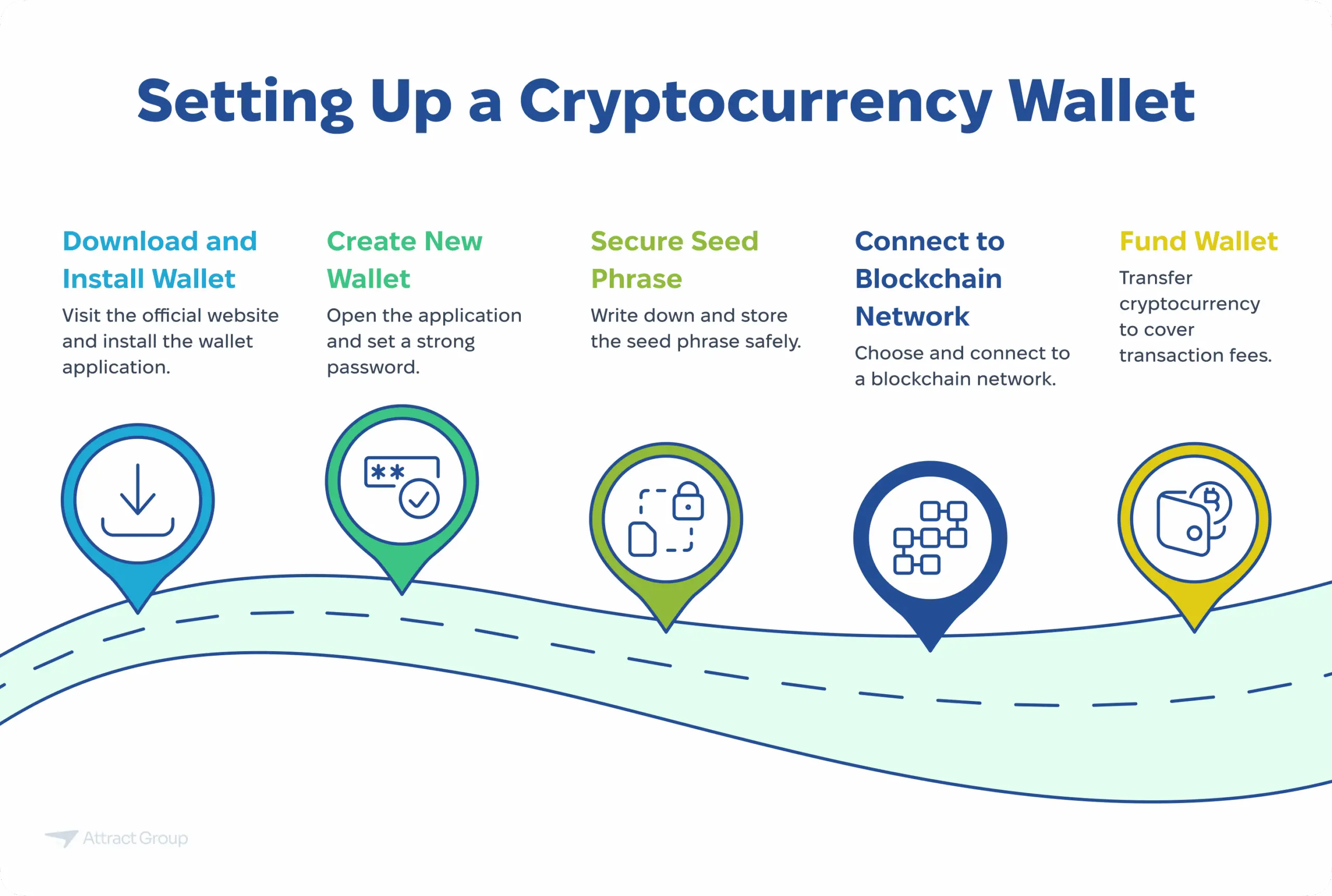 A step-by-step infographic illustrating how to set up a cryptocurrency wallet. The infographic follows a winding road with five milestones. Each milestone details a step: 1. Download and Install Wallet (visit official website), 2. Create New Wallet (open app, set strong password), 3. Secure Seed Phrase (write down and store safely), 4. Connect to Blockchain Network (choose and connect), and 5. Fund Wallet (transfer cryptocurrency for fees). Each step has a corresponding icon.