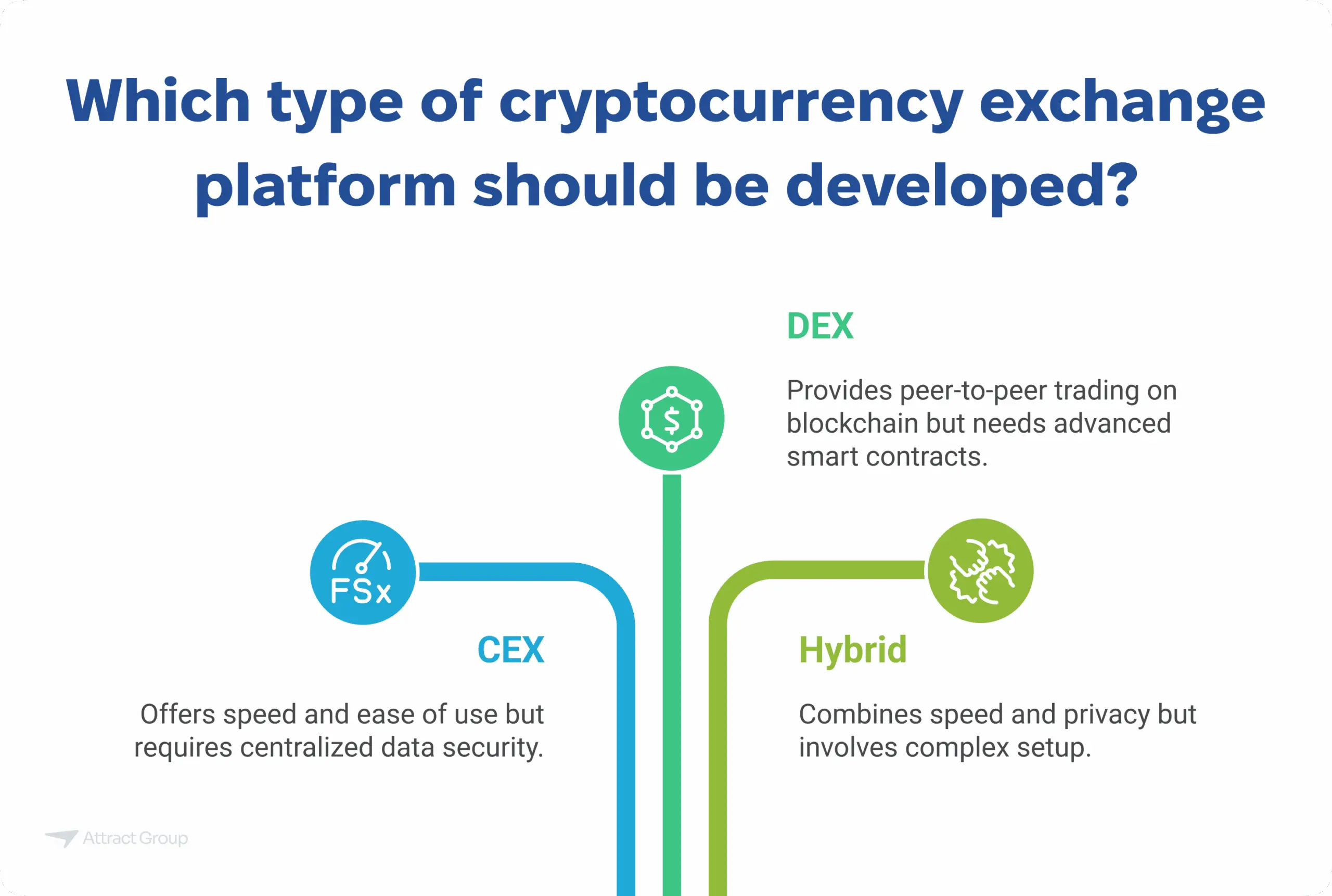 An image comparing CEX, DEX, and Hybrid cryptocurrency exchange platforms.