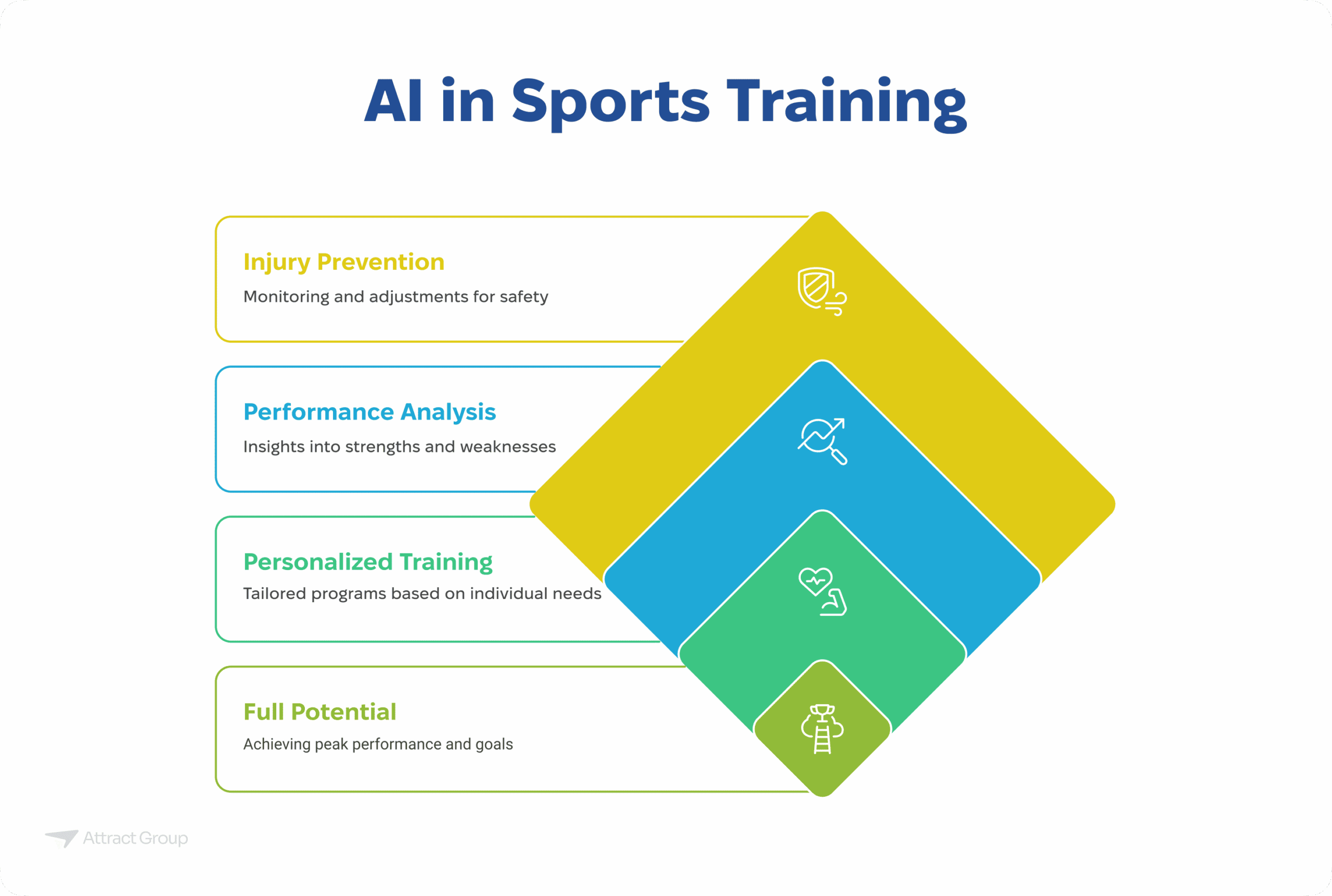 A layered diamond diagram illustrating the benefits of AI in sports training, including injury prevention, performance analysis, personalized training, and reaching full potential.